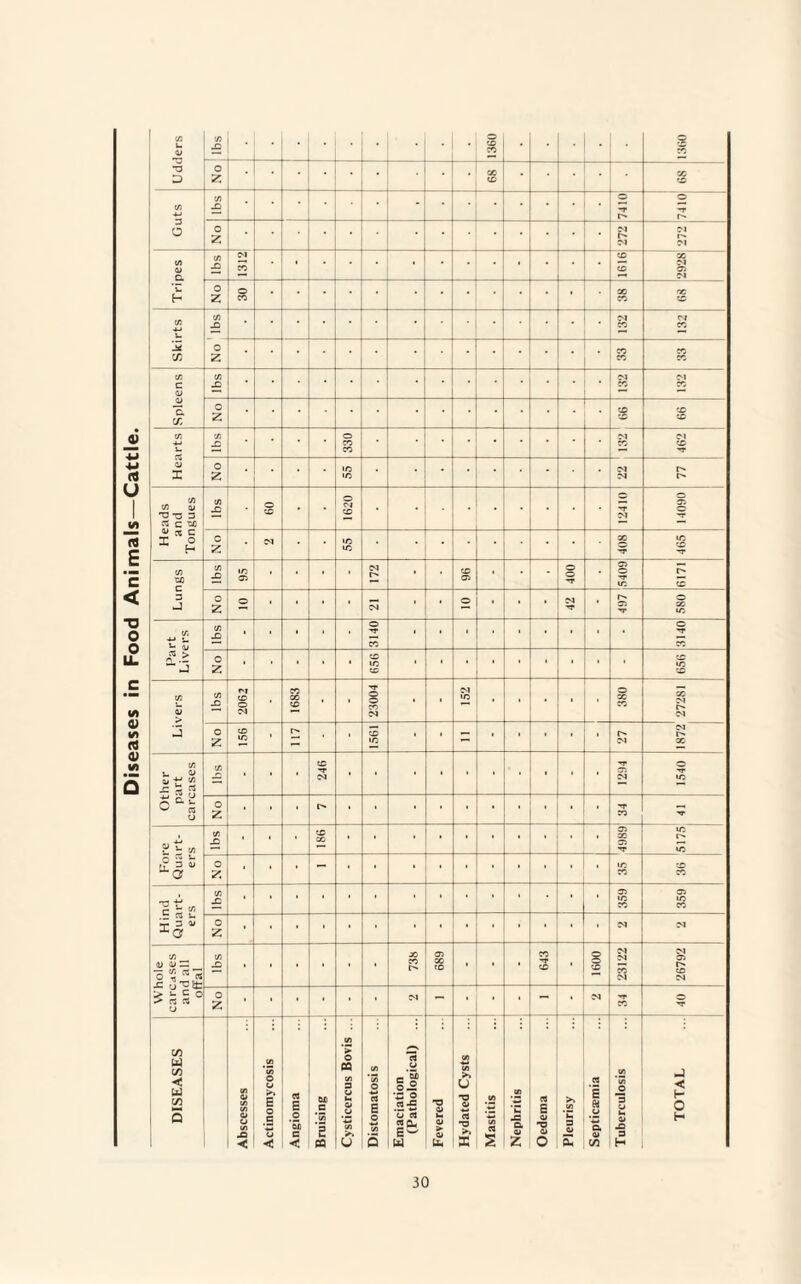 Diseases in Food Animals—Cattle. © Z 68 . oc © Guts 1 lbs - 01t£ © M C^l CM Tripes o Z Skirts Spleens Hearts 73 330 132 Cl CO M- Heads and Tongues © 30 T 1C T Lungs lbs 95 ■ ■ 172 96 400 © © T IT3 6171 No © ■ ■ o • T 497 © OO 1/2 Part Livers lbs • ■ • 3140 ■ • ■ • 3140 No • • ■ 656 • • ■ ■ »/2 Livers lbs 2062 • 1683 • 23004 CM »o ■ • © QG GO M No 156 • • 1561 ■ • 27 M CC Other part carcases lbs • • • 246 • ■ • • rr cm 1540 No ■ • • r- ■ • ■ , • co T gss lbs • ■ • 981 ■ • • • ■ © zc © 5175 o Z ■ • ■ - ■ • • ■ ■ >c 00 36 Hind Quart¬ ers 73 X ■ • ■ ■ ■ • • • • 359 359 No • • ■ ■ • • • • • M C/2 0) 02 — o';** lbs • • • ■ • • 738 689 ■ • 643 0091 23122 26792 > s- 5 o u No ■ ■ ■ ■ • ■ C'l - • • ■*T 40 DISEASES Abscesses Actinomycosis Angioma 01 c *35 1 « Cysticercus Bovis ... Distomatosis Emaciation (Pathological) ... Fevered Hydated Cysts Mastitis Nephritis Oedema Pleurisy Septicaemia Tuberculosis TOTAL 30