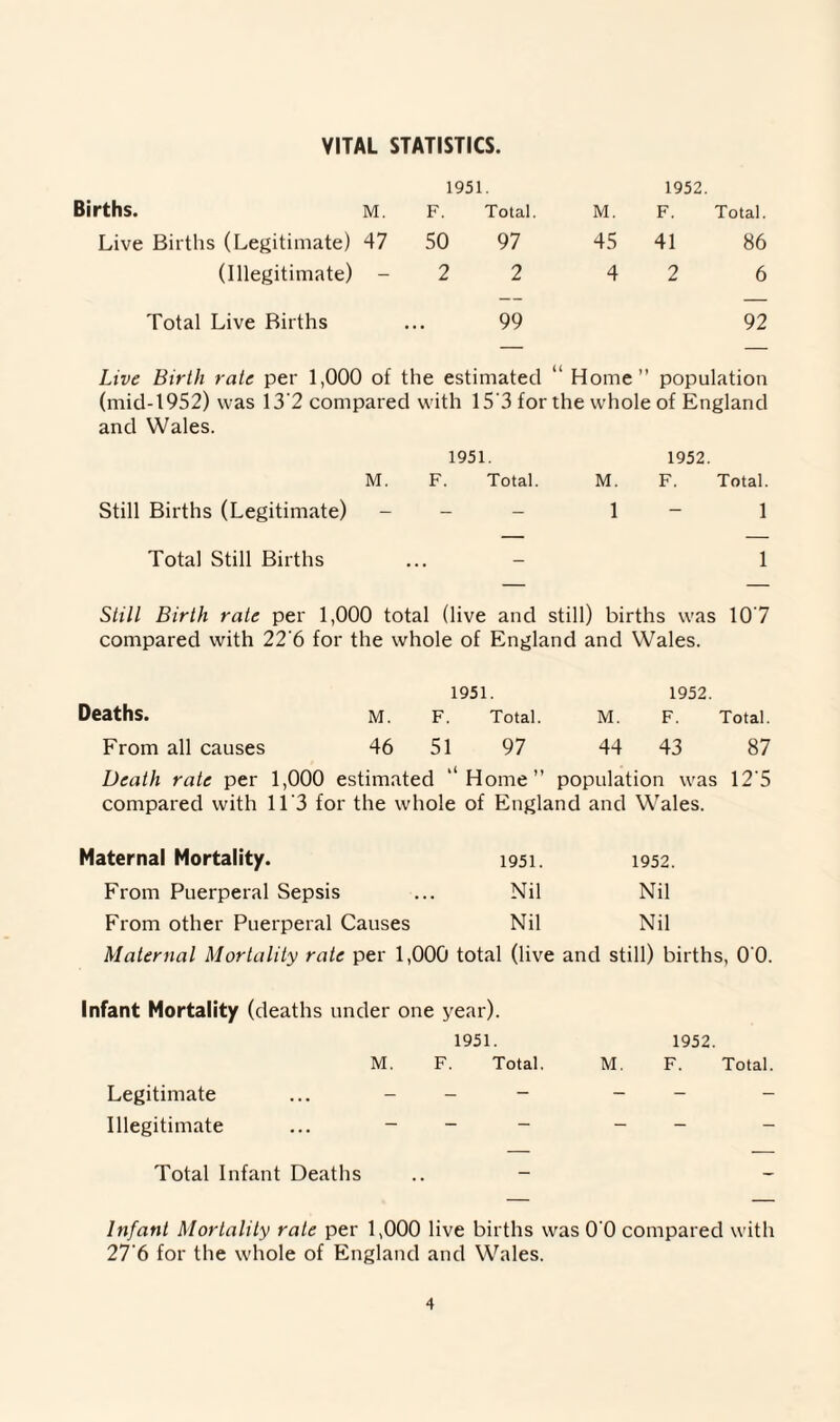 VITAL STATISTICS. 1951. 1952. Births. M. F. Total. M. F. Total. Live Births (Legitimate) 47 50 97 45 41 86 (Illegitimate) - 2 2 4 2 6 Total Live Births 99 92 Live Birth rate per 1,000 of the estimated “ Home ” population (mid-1952) was 13 2 compared with 15'3 for the whole of England and Wales. 1951. 1952. M. F. Total. M. F. Total. Still Births (Legitimate) - - - 1 1 Total Still Births _ 1 Still Birth rate per 1,000 total (live and still) births was 107 compared with 22'6 for the whole of England and Wales. 1951. 1952. Deaths. M. F. Total. M. F. Total. From all causes 46 51 97 44 43 87 Death rate per 1,000 estimated “Home” population was 12'5 compared with 11'3 for the whole of England and Wales. Maternal Mortality. 1951. 1952. From Puerperal Sepsis Nil Nil From other Puerperal Causes Nil Nil Maternal Mortality rate per 1,000 total (live and still) births, 0 0. Infant Mortality (deaths under one year). 1951. 1952. M. F. Total. M. F. Total. Legitimate - - - Illegitimate ... - — — - - - Total Infant Deaths - - Infant Mortality rate per 1,000 live births was 0 0 compared with 27’6 for the whole of England and Wales.