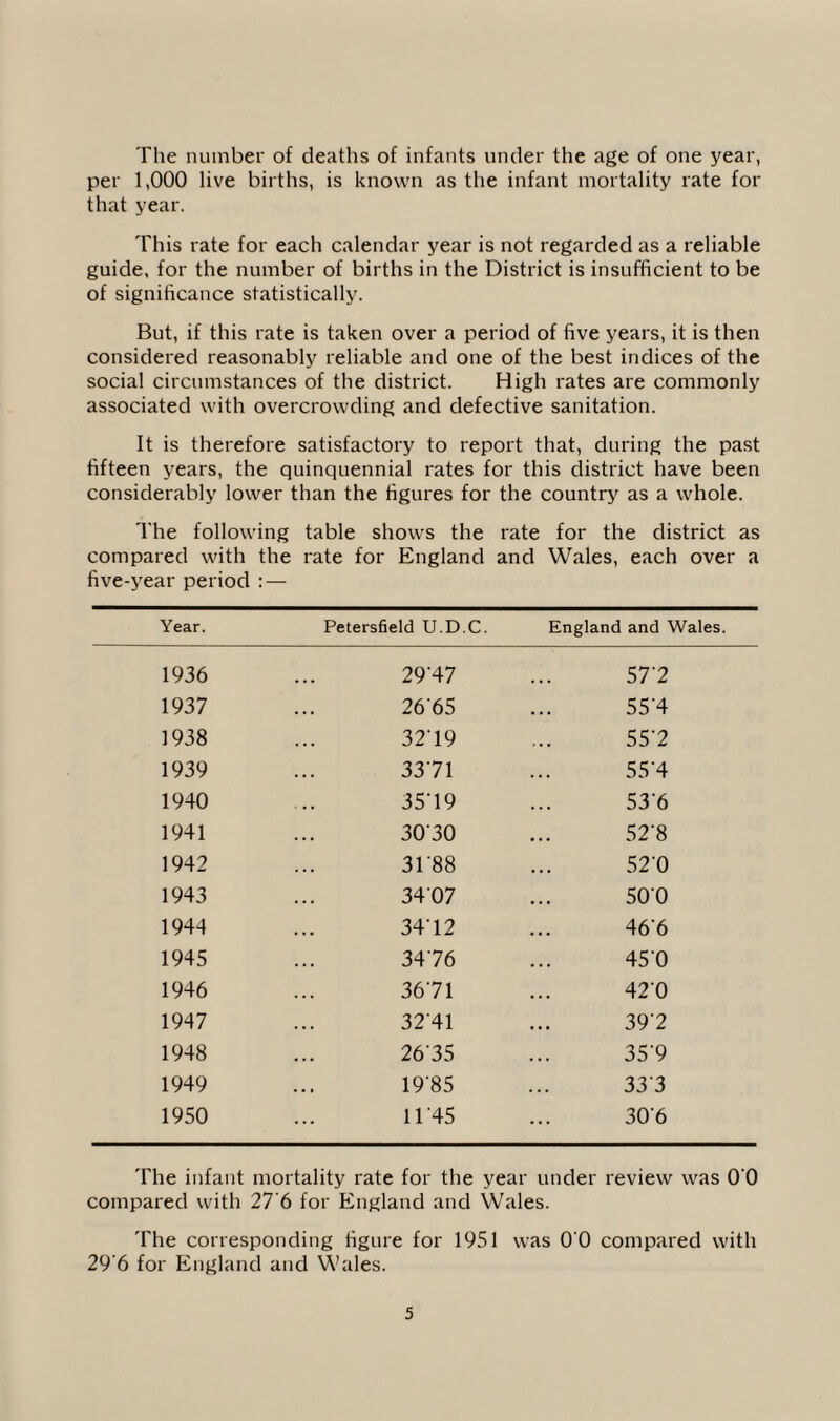 The number of deaths of infants under the age of one year, per 1,000 live births, is known as the infant mortality rate for that year. This rate for each calendar year is not regarded as a reliable guide, for the number of births in the District is insufficient to be of significance statistically. But, if this rate is taken over a period of five years, it is then considered reasonably reliable and one of the best indices of the social circumstances of the district. High rates are commonly associated with overcrowding and defective sanitation. It is therefore satisfactory to report that, during the past fifteen years, the quinquennial rates for this district have been considerably lower than the figures for the country as a whole. The following table shows the rate for the district as compared with the rate for England and Wales, each over a five-year period — Year. Petersfield U.D.C. England and Wales. 1936 2947 57'2 1937 2665 55'4 1938 3219 552 1939 3371 55'4 1940 3579 536 1941 3030 52'8 1942 3188 520 1943 3407 500 1944 3412 466 1945 3476 450 1946 36 71 420 1947 32*41 397 1948 2635 359 1949 19*85 3 33 1950 1145 306 The infant mortality rate for the year under review was 0‘0 compared with 27'6 for England and Wales. The corresponding figure for 1951 was 0 0 compared with 29'6 for England and Wales.