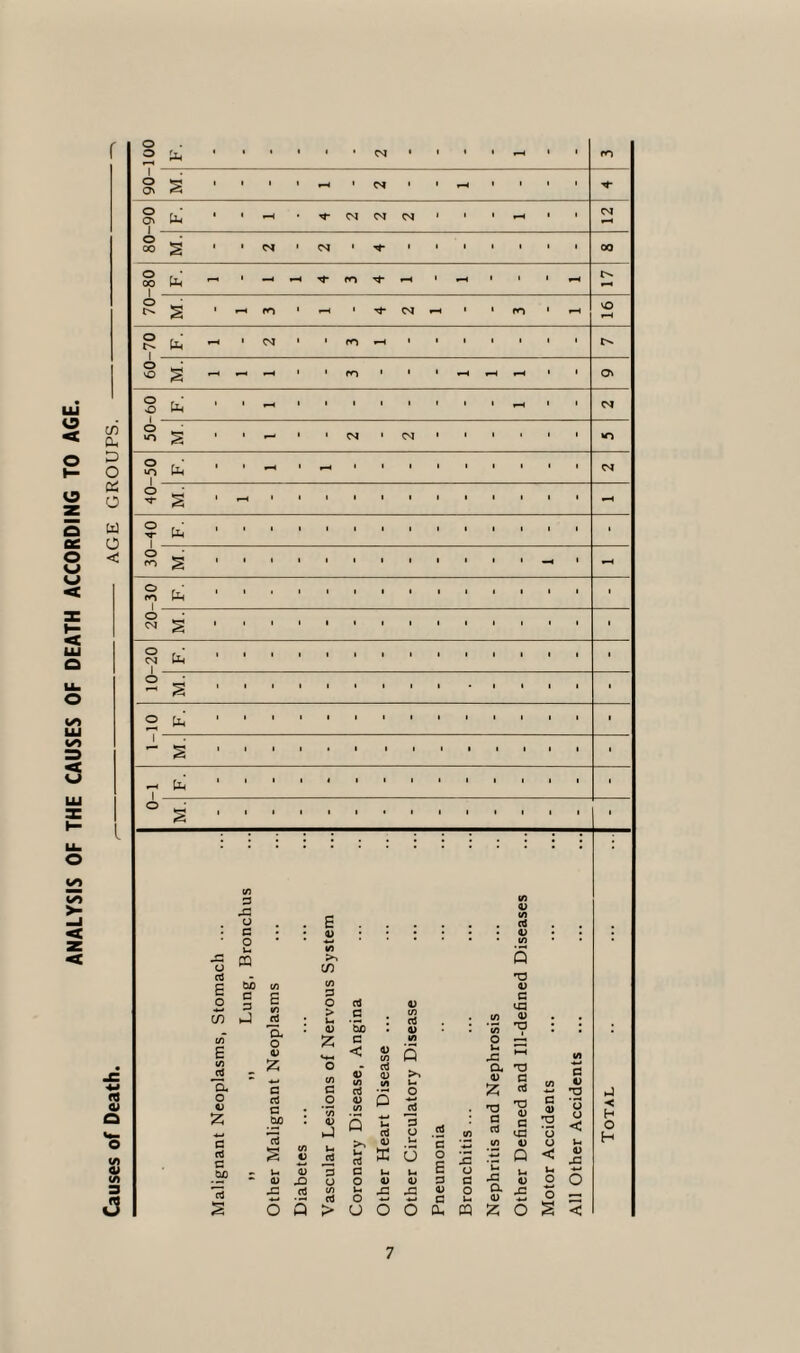 ANALYSIS OF THE CAUSES OF DEATH ACCORDING TO AGE.
