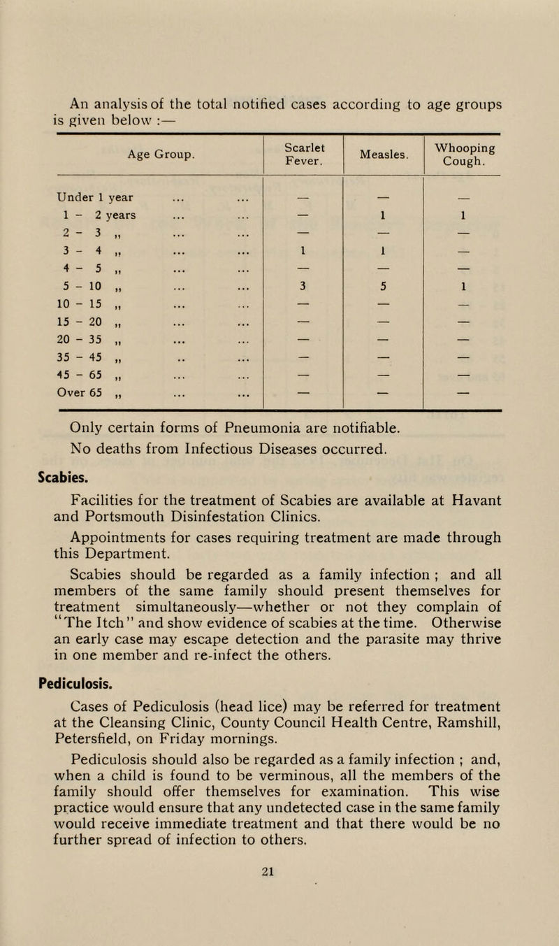 An analysis of the total notified cases according to age groups is given below :— Age Group. Scarlet Fever. Measles. Whooping Cough. Under 1 year — — _ 1-2 years 9 _ * — 1 1 3 - 4 „ 1 1 _ 4 - 5 „ — — — 5-10 „ 3 5 1 10 - 15 „ — — — 15 - 20 „ — — — 20 - 35 „ — • — 35 - 45 „ — — 45 - 65 „ — — — Over 65 „ — — — Only certain forms of Pneumonia are notifiable. No deaths from Infectious Diseases occurred. Scabies. Facilities for the treatment of Scabies are available at Havant and Portsmouth Disinfestation Clinics. Appointments for cases requiring treatment are made through this Department. Scabies should be regarded as a family infection ; and all members of the same family should present themselves for treatment simultaneously—whether or not they complain of “The Itch” and show evidence of scabies at the time. Otherwise an early case may escape detection and the parasite may thrive in one member and re-infect the others. Pediculosis. Cases of Pediculosis (head lice) may be referred for treatment at the Cleansing Clinic, County Council Health Centre, Ramshill, Petersfield, on Friday mornings. Pediculosis should also be regarded as a family infection ; and, when a child is found to be verminous, all the members of the family should offer themselves for examination. This wise practice would ensure that any undetected case in the same family would receive immediate treatment and that there would be no further spread of infection to others.