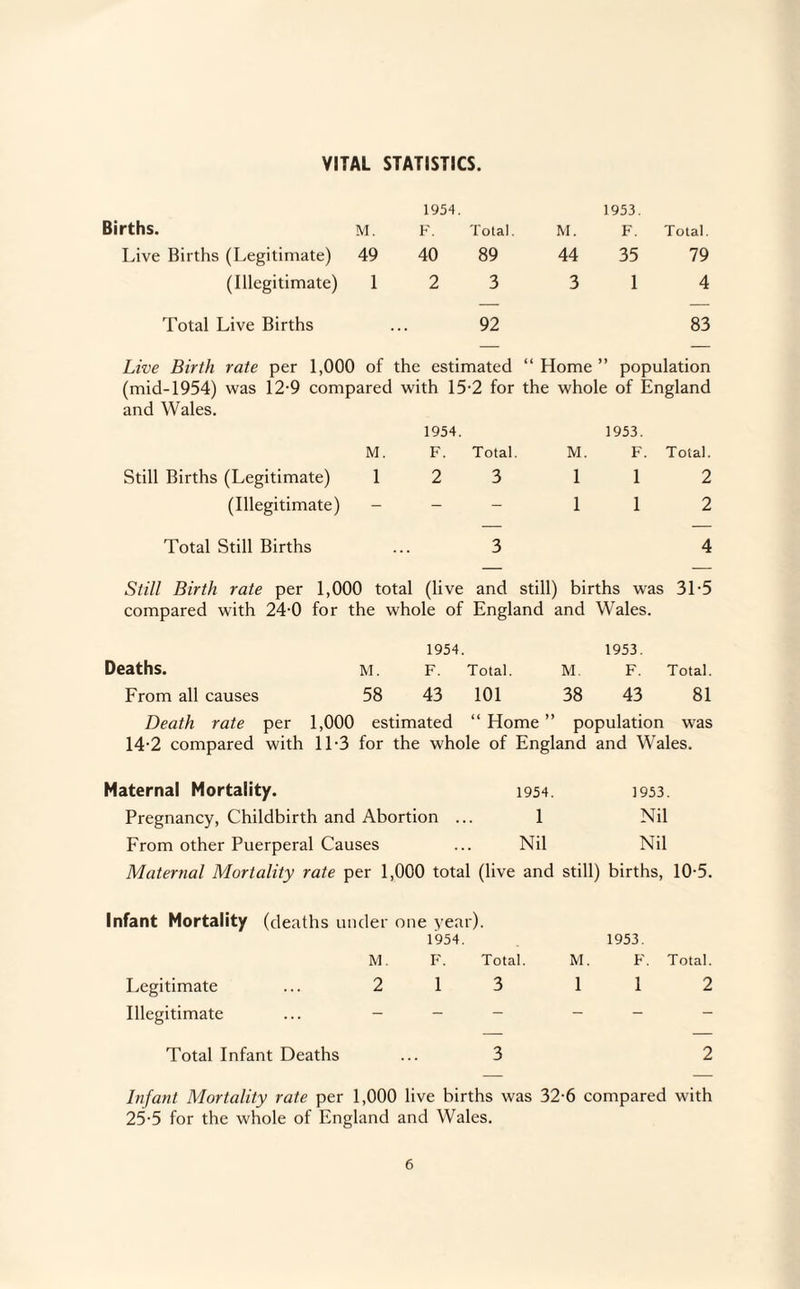 VITAL STATISTICS. Births. M. 1954. F. Total. M. 1953. F. Total. Live Births (Legitimate) 49 40 89 44 35 79 (Illegitimate) 1 2 3 3 1 4 Total Live Births • 92 83 Live Birth rate per 1,000 of the estimated “ Home ” population (mid-1954) was 12-9 compared with 15-2 for the whole of England and Wales. 1954. 1953. M. F. Total. M. F. Total. Still Births (Legitimate) 1 2 3 1 1 2 (Illegitimate) - - - 1 1 2 Total Still Births 3 4 Still Birth rate per 1,000 total (live and still) births was compared with 24-0 for the whole of England and Wales. 31-5 Deaths. M. 1954. F. Total. M. 1953. F. Total. From all causes 58 43 101 38 43 81 Death rate per 1,000 estimated “ Home ” population was 14-2 compared with 11-3 for the whole of England and Wales. Maternal Mortality. 1954. 1953. Pregnancy, Childbirth and Abortion ... 1 Nil From other Puerperal Causes Nil Nil Maternal Mortality rate per 1,000 total (live and still) births, 10-5. Infant Mortality (deaths under < M. Legitimate ... 2 Illegitimate ... - Total Infant Deaths Infant Mortality rate per 1,000 25-5 for the whole of England year). 1954. 1953. F. Total. M. F. Total. 1 3 1 1 2 3 2 births was 32-6 compared with Wales.