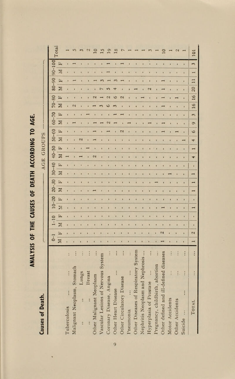 ANALYSIS OF THE CAUSES OF DEATH ACCORDING TO AGE. -’-Hr-irO'-'O'—I o 1 o ov - o O' f—H o 00 vO *—< o 2 o 2 CM i o o 2 o M Cl, o co 2 1 o Jl, 1 o CM 2 1 • i i - ■ 1 1 i 1 1 i i i I 1 1 1 - o CM ti 1 l i i ■ 1 1 ■ 1 1 i 1 i ■ 1 1 1 ■ O *5 1 i i i i 1 1 1 1 1 i i i i - 1 1 1 *-H O tl 1 i i i 1 1 1 1 1 1 i i i i 1 1 1 1 1 2 1 i i i i 1 1 | l 1 i i i ' 1 1 1 1 l • 1 i ■ 1 • 1 1 1 i • i i CM 1 1 1 CM o 2 • i i i i 1 1 1 • 1 i i i i 1 1 ■ *—< <v O to <v to 3 C/3 U) o u a; Sj P H o c UT) J a. o D Z e aS C 00 E <d in Oo ID cn E P O aS C/3 jt3 > J- P CD o <u z ’5b p (D C/3 <D < £ o . aS c/3 a; <d CO m a C as as a 50 o CO 0) hJ D C/3 5 r\ t—( u aJ 15 50 0) § u> Ju U aS X u. P C u Qj u O <u JZ in u _ r-; O O O a <D <D C/3 C/3 w aS So C/3 <D CO o u P C/3 So JZ .2 T3 a; C/3 u O al u CD • a; : 2 u O rO T3 CD C tC cd 0) C/3 ‘a C/3 <D T3 (D P £ aS aJ <D i Q C u* E o u 77^ C/3 U. 15 T3 o o C/3 Cl, Cm <m_i 2 aS C/3 C/3 Jd 0) C/3 o o <D -5 o 03 5 C a> 13 u u. aS a as <D C/3 >Z aS ^ M c/3 cd >, o <D C tc (D T3 12 o a 12 o u U o c a 15 CD p cd < 03 u C u u u r. <D a CD <D >' c u 3h u ^2 a; a> p (D JC Cl/) o Ih <D o o (D -O o O 5 2; X a. o s O cn -} < H O H