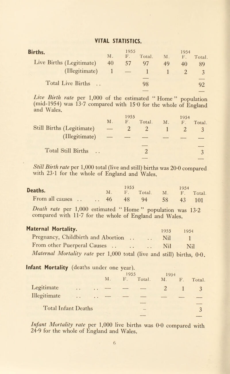 VITAL STATISTICS. Births. M. Live Births (Legitimate) 40 (Illegitimate) 1 'I’otal Live Births . . 1955 F. Total. M. 1954 Total 57 97 49 40 89 — 1 1 2 3 98 92 Live Birth rate per 1,000 of the estimated “Home” population (mid-1954) was 13-7 compared with IS’O for the whole of England and Wales. M. Still Births (Legitimate) — (Illegitimate) — Total Still Births 1955 F. Total. 2 2 1954 M. F. Total, 1 2 3 2 3 Still Birth rate per 1,000 total (live and still) births was 20-0 compared with 23-1 for the whole of England and Wales. Deaths. 1955 M. F. Total, M. 1954 F. Total. From all causes .. . . 46 48 94 58 43 101 Death rate per 1,000 estimated “Home” population was 13-2 compared with 11-7 for the whole of England and Wales. Maternal Mortality. 1955 1954 Pregnancy, Childbirth and Abortion . . Nil 1 From other Puerperal Causes . . Nil Nil Matertial Mortality rate per 1,000 total (live and still) births, 0-0. Infant Mortality (deaths under one year). 1955 M. F. Total 1954 M. F. Total. Legitimate . . . . — — — 2 1 3 Illegitimate . . . . — — — — _ _ Total Infant Deaths - 3 hifajit Mortality rate per 1,000 live births was 0-0 compared with 24-9 for the whole of England and Wales.