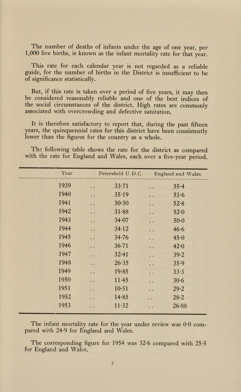 The number of deaths of infants under the age of one year, per 1,000 live births, is known as the infant mortality rate for that year. This rate for each calendar year is not regarded as a reliable guide, for the number of births in the District is insufficient to be of significance statistically. But, if this rate is taken over a period of five years, it may then be considered reasonably reliable and one of the best indices of the social circumstances of the district. High rates are commonly associated with overcrowding and defective sanitation. It is therefore satisfactory to report that, during the past fifteen years, the quinquennial rates for this district have been consistently lower than the figures for the country as a whole. The following table shows the rate for the district as compared with the rate for England and Wales, each over a five-year period. Year Petersfield U.D.C. England and Wales. 1939 33-71 55-4 1940 35-19 53-6 1941 30-30 52-8 1942 31-88 52-0 1943 34-07 50-0 1944 34-12 46-6 1945 34-76 45-0 1946 36-71 42-0 1947 32-41 39-2 1948 26-35 35-9 1949 19-85 33-3 1950 11-45 30-6 1951 10-51 29-2 1952 14-85 28-2 1953 11-32 26-88 The infant mortality rate for the year under review was 0-0 com¬ pared with 24-9 for England and Wales. The corresponding figure for 1954 was 32-6 compared with 25-5 for England and Wales.