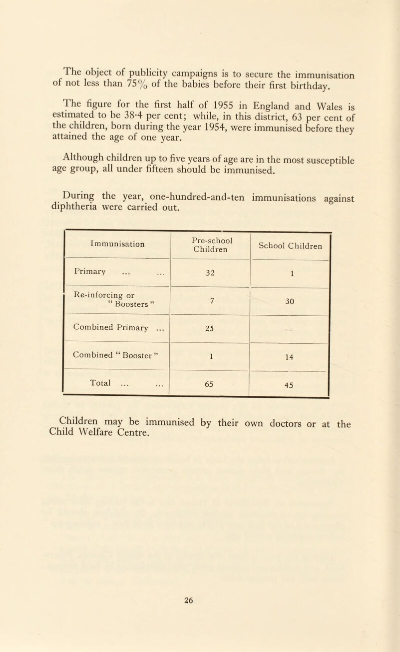 The object of publicity campaigns is to secure the immunisation of not less than 75% of the babies before their first birthday. The figure for the first half of 1955 in England and Wales is estimated to be 38-4 per cent; while, in this district, 63 per cent of the children, born during the year 1954, were immunised before they attained the age of one year. Although children up to five years of age are in the most susceptible age group, all under fifteen should be immunised. During the year, one-hundred-and-ten immunisations against diphtheria were carried out. Immunisation Pre-school Children School Children Primary 32 1 Re-inforcing or “ Boosters ” 7 30 Combined Primary ... 25 — Combined “Booster” 1 14 Total 65 45 Children may be immunised by their own doctors or at the Child Welfare Centre.