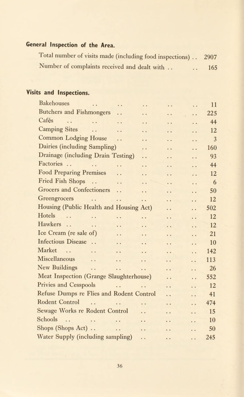 General Inspection of the Area. Total number of visits made (including food inspections) . . 2907 Number of complaints received and dealt with . . .. 165 Visits and Inspections. Bakehouses 11 Butchers and Fishmongers .. .. 225 Cafes 44 Camping Sites 12 Common Lodging House 3 Dairies (including Sampling) .. 160 Drainage (including Drain Testing) 93 Factories . . 44 Food Preparing Premises 12 Fried Fish Shops . . 6 Grocers and Confectioners . . 50 Greengrocers 12 Housing (Public Health and Housing Act) .. 502 Hotels 12 Hawkers . . 12 Ice Cream (re sale of) 21 Infectious Disease . . 10 Market .. 142 Miscellaneous .. 113 New Buildings 26 Meat Inspection (Grange Slaughterhouse) .. 552 Privies and Cesspools 12 Refuse Dumps re Flies and Rodent Control 41 Rodent Control .. 474 Sewage Works re Rodent Control 15 Schools 10 Shops (Shops Act) .. 50 Water Supply (including sampling) .. 245