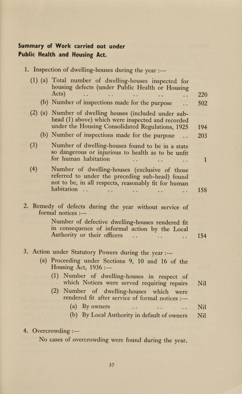 Summary of Work carried out under Public Health and Housing Act. 1. Inspection of dwelling-houses during the year :— (1) (a) Total number of dwelling-houses inspected for housing defects (under Public Health or Housing Acts) .. .. .. .. .. 220 (b) Number of inspections made for the purpose .. 502 (2) (a) Number of dwelling houses (included under sub¬ head (1) above) which were inspected and recorded under the Housing Consolidated Regulations, 1925 194 (b) Number of inspections made for the purpose .. 203 (3) Number of dwelling-houses found to be in a state so dangerous or injurious to health as to be unfit for human habitation . . . . . . 1 (4) Number of dwelling-houses (exclusive of those referred to under the preceding sub-head) found not to be, in all respects, reasonably fit for human habitation . . . . . . . . . . 158 2. Remedy of defects during the year without service of formal notices :— Number of defective dwelling-houses rendered fit in consequence of informal action by the Local Authority or their officers .. . . .. 154 3. Action under Statutory Powers during the year :— (a) Proceeding under Sections 9, 10 and 16 of the Housing Act, 1936 :— (1) Number of dwelling-houses in respect of which Notices were served requiring repairs Nil (2) Number of dwelling-houses which were rendered fit after service of formal notices :— (a) By owners . . . . . . Nil (b) By Local Authority in default of owners Nil 4. Overcrowding :— No cases of overcrowding were found during the year.