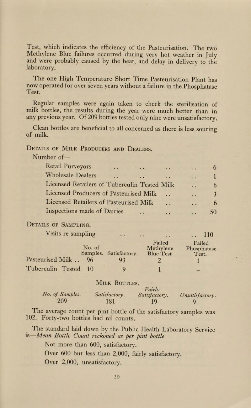 Test, which indicates the efficiency of the Pasteurisation. The two IMethylene Blue failures occurred during very hot weather in July and were probably caused by the heat, and delay in delivery to the laboratory. The one High Temperature Short Time Pasteurisation Plant has now operated for over seven years without a failure in the Phosphatase Test. Regular samples were again taken to check the sterilisation of milk bottles, the results during the year were much better than in any previous year. Of 209 bottles tested only nine were unsatisfactory. Clean bottles are beneficial to all concerned as there is less souring of milk. Details of Milk Producers and Dealers. Number of— Retail Purveyors . . . . . . . . 6 Wholesale Dealers .. .. .. .. 1 Licensed Retailers of Tuberculin Tested Milk . . 6 Licensed Producers of Pasteurised Milk .. .. 3 Licensed Retailers of Pasteurised Milk . . . . 6 Inspections made of Dairies . . .. . . 50 Details of Sampling. Visits re sampling .. .. .. ..110 Failed Failed No. of Methylene Phosphatase Samples. Satisfactory. Blue Test Test. Pasteurised Milk .. 96 93 2 1 Tuberculin Tested 10 9 1 Milk Bottles. Fairly No. of Sajnples. Satisfactory. Satisfactory. Unsatisfactory. 209 181 19 9 The average count per pint bottle of the satisfactory samples was 102. Forty-two bottles had nil counts. The standard laid down by the Public Health Laboratory Service is—Mean Bottle Count reckoned as per pint bottle Not more than 600, satisfactory. Over 600 but less than 2,000, fairly satisfactory. Over 2,000, unsatisfactory.