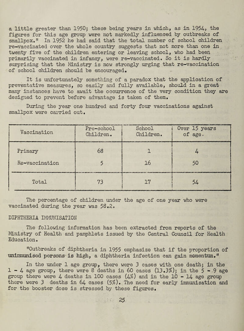 a little greater than 1950$ these being years in which, as in 1954* the figures for this age group were not markedly influenced by outbreaks of smallpox.” In 1952 he had said that the total number of school children re-vaccinated over the whole country suggests that not more than one in twenty five of the children entering or leaving school, who had been primarily vaccinated in infancy, were re-vaccinated. So it is hardly surprising that the Ministry is now strongly urging that re-vaccination of school children should be encouraged. It is unfortunately something of a paradox that the application of preventative measures, so easily and fully available, should in a great many instances have to await the occurrence of the very condition they are designed to prevent before advantage is taken of them. During the year one hundred and forty four vaccinations against smallpox were carried out. Vaccination Pre-school School i Children. Children. Primary 68 1 Re-vaccination 5 16 Total 73 1 17 i of age 4 50 54 The percentage of children under the age of one year who were vaccinated during the year was 53.2. DIPHTHERIA IMMUNISATION The following information has been extracted from reports of the Ministry of Health and pamphlets issued by the Central Council for Health Education. Outbreaks of diphtheria in 1955 emphasize that if the proportion of unimmunised persons'is high, a diphtheria infection can gain momentum.” In the under 1 age group, there were 3 cases with one deathj in the 1-4 age group, there were 8 deaths in 60 cases (13.2>%)$ in the 5 --9 age group there were 4 deaths in 100 cases (4%) and in the 10 - 14 age group there were 3 deaths in 64 cases (5%). The need for early immunisation and for the booster dose is stressed by these figures.
