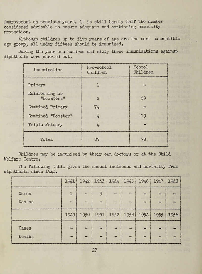 improvement on previous years* it is still barely half the number considered advisable to ensure adequate and continuing community protection. Although children up to five years of age are the most susceptible age group, all under fifteen should be immunised. During the year one hundred and sixty three immunisations against diphtheria were carried out. ■ Immunisation Pre-school Children School Children Primary 1 j | Reinforcing or Boosters'1 2 59 Combined Primary 74 - Combined Booster 4 19 Triple Primary 4 l Total : 85 • to z> Children may be immunised by their own doctors or at the Child Welfare Centre. The following table gives the annual incidence and mortality from diphtheria since 1941* I 1941 1942 1943 1944 1945 1946 1947 | 1948 ! Cases i Deaths 1 9 1 __ (  i  1 i 1949 1950 1951 1952 1953 1954 1955 | 1956 Cases “ ~ - i - i - ! Deaths - i _ j - - i i - j - j