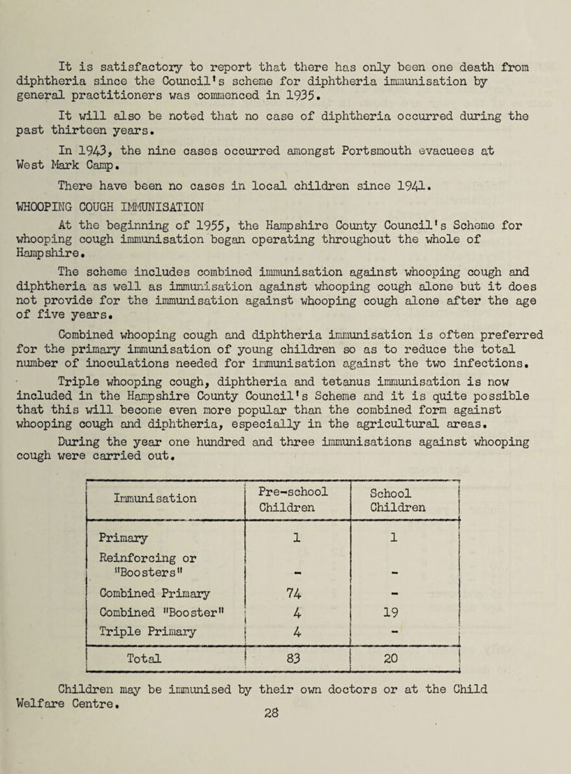 It is satisfactory to report that there has only been one death from diphtheria since the Council’s scheme for diphtheria immunisation by general practitioners was commenced in 1935. It will also be noted that no case of diphtheria occurred during the past thirteen years. In 1943, the nine cases occurred amongst Portsmouth evacuees at West Mark Camp. There have been no cases in local children since 1941. WHOOPING COUGH IMMUNISATION At the beginning of 1955, the Hampshire County Council’s Scheme for whooping cough immunisation began operating throughout the whole of Hamp shire• The scheme includes combined immunisation against whooping cough and diphtheria as well as immunisation against whooping cough alone but it does not provide for the immunisation against whooping cough alone after the age of five years. Combined whooping cough and diphtheria immunisation is often preferred for the primary immunisation of young children so as to reduce the total number of inoculations needed for immunisation against the two infections. Triple whooping cough, diphtheria and tetanus immunisation is now included in the Hampshire County Council’s Scheme and it is quite possible that this will become even more popular than the combined form against whooping cough and diphtheria, especially in the agricultural areas. During the year one hundred and three immunisations against whooping cough were carried out. .1 1 ■ 1 1 Immunisation Pre-school Children School 1 Children Primary 1 1 Reinforcing or ’’Boosters” mm Combined Primary 74 - Combined Booster” 4 19 Triple Primary 4 . -. i Total 83 20 I i—.————-4 Children may be immunised by their own doctors or at the Child Welfare Centre.