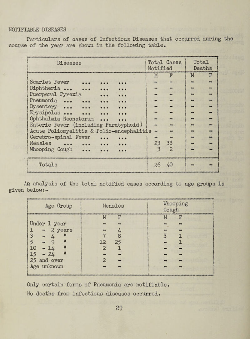 NOTIFIABLE DISEASES Particulars of cases of Infectious Diseases that occurred during the course of the year are shown in the following table. j Diseases j Total Cases Total | i \ Notified Deaths | i | i j M F M F i Scarlet Fever . I • • • i - — - „ 1 | Diphtheria. ... j - - - - j Puerperal Pyrexia ... ... - - - - i Pneumonia .. ... t - - Dysentery ... ... ... i • • • - - - Erysipelas ... ... - - - Ophthalmia Neonatorum ... ... - - Enteric Fever (including Paratyphoid) j - - mm Acute Poliomyelitis & Polio-encephalitis - - - mm Cerebro-spinal Fever ••• • • • - - - Me asles ... ... ... ♦ • • 23 33 - - Whooping Cough ... ... • • • 3 2 — Totals 26 40 1 - i . 1 An analysis of the total notified cases according to age groups is given below Age Group Measles Whooping j Cough ; M F M F 1 Under 1 year mm tmm 1 - 2 years 4 \ 3 - 4 I! 7 3 3 1 5 - 9 12 25 1 10 - 14 ” 2 1 mm mm 15 - 24 - - 25 and over 2 mm mm Age unknown — — mm mm Only certain forms of Pneumonia are notifiable. No deaths from infectious diseases occurred.