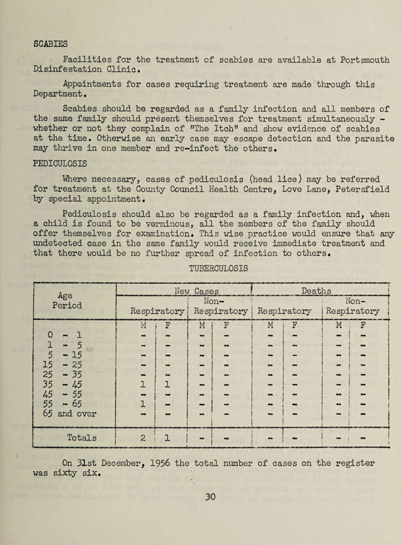 SCABIES Facilities for the treatment of scabies are available at Portsmouth Disinfestation Clinic, Appointments for cases requiring treatment are made through this Department• Scabies should be regarded as a family infection and all members of the same family should present themselves for treatment simultaneously - whether or not they complain of “The Itch” and show evidence of scabies at the time. Otherwise an early case may escape detection and the parasite may thrive in one member and re-infect the others* PEDICULOSIS Where necessary, cases of pediculosis (head lice) may be referred for treatment at the County Council Health Centre, Love Lane, Petersfield by special appointment* Pediculosis should also be regarded as a family infection and, when a child is found to be verminous, all the members of the family should offer themselves for examination. This wise practice would ensure that any undetected case in the same family would receive immediate treatment and that there would be no further spread of infection to others. TUBERCULOSIS 1- New Cases ? Deaths Period Respiratory Non- Re spiratory Respiratory _ Non- Re spiratory j .... 1 0 - 1 M ! F , M F M l_ M ; F j 1 - 5 - - - - i - j - 5 - 15 - — - — - i - 15 - 25 - - - mm - - - j - 25 - 35 - - - mm - - 35 - 45 1 1 - - - - mm ^ mm 45 - 55 - - - ~ mm j mm » 55 - 65 1 «•» - ** * * - 1 - i 65 and over mm - . .. ... . ...... - ~ ~ * L Totals 2 1 mm ' - \ ► On 31st December, 1956 the total number of cases on the register was sixty six.