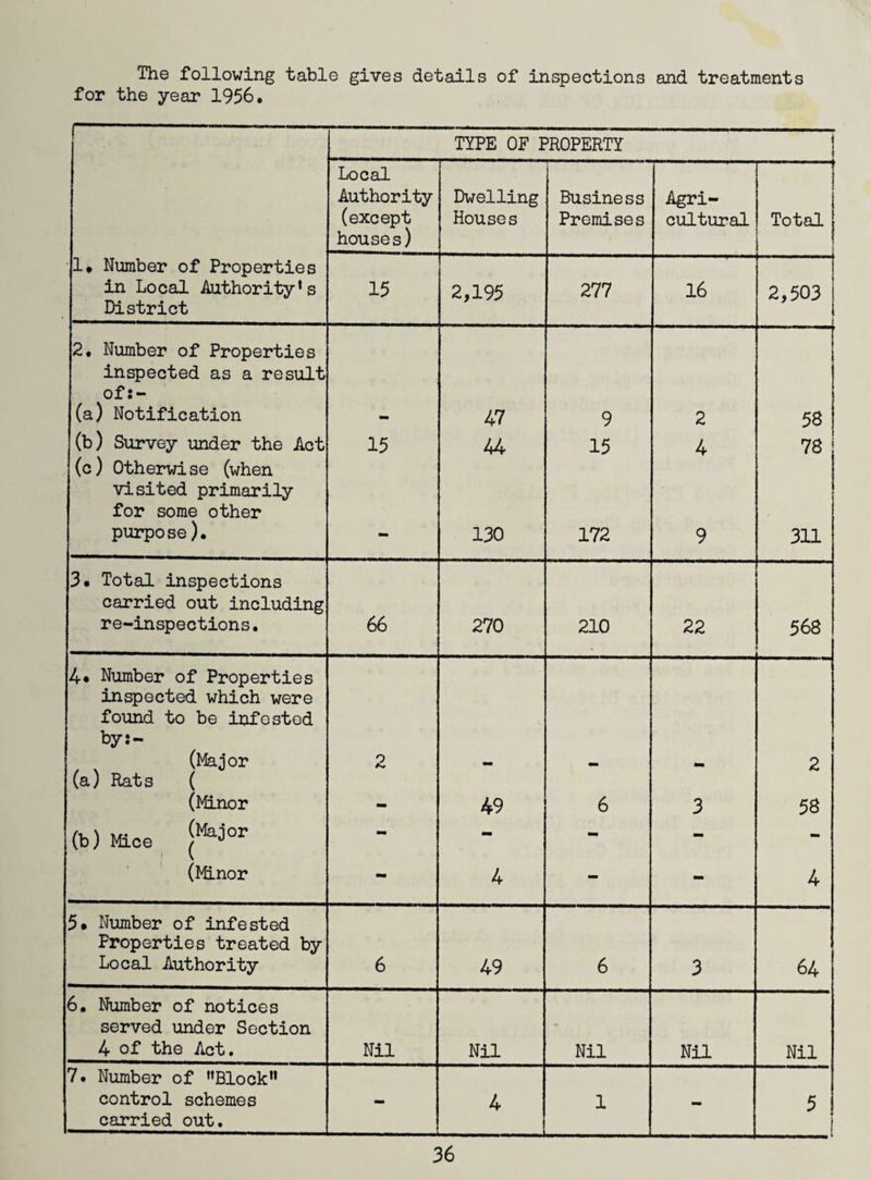 The following table gives details of inspections and treatments for the year 1956. [- TYPE OF PROPERTY i ! Local Authority (except houses) Dwelling Houses Business Premises Agri¬ cultural -- ! Total | ] i 1* Number of Properties in Local Authority’s District 15 2,195 277 16 2,503 2. Number of Properties inspected as a result of !- (a) Notification 47 9 2 58 (b) Survey under the Act 15 44 15 4 78 (c) Otherwise (when visited primarily for some other purpose). 130 172 9 311 3. Total inspections carried out including re-inspections. 66 270 210 22 568 4* Number of Properties inspected which were found to be infested by:- (Major 2 2 (a) Rats ( (Minor 49 6 3 58 (b) Mice ((Maj°r (Minor - - - - - - 4 - - 4 5. Number of infested Properties treated by Local Authority 6 49 6 3 64 6. Number of notices served under Section 4 of the Act. Nil Nil Nil Nil Nil 7. Number of Block” control schemes 4 1 5 carried out.