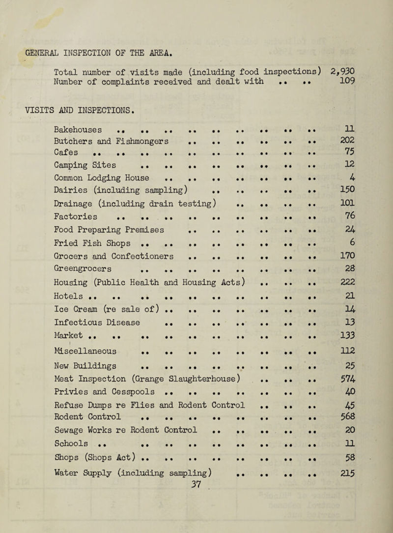 GENERAL INSPECTION OF THE AREA. Total number of visits made (including food inspections) 2,930 Number of complaints received and dealt with •• • • 109 VISITS AND INSPECTIONS. Bakehouses •• •• . • • •• U Butchers and Fishmongers •• .. •• 202 Cafes •• .. .* •• 75 Camping Sites •• •• •• • • •• •• •• .. 12 Common Lodging House .. •. .. •• •. •• •• 4 Dairies (including sampling) .. .. .. •» .. 150 Drainage (including drain testing) .. •• •• .. 101 Factories •• •• •• •• •• • * 76 Food Preparing Premises .. . 24 Fried Fish Shops •• . .. •• .. 6 Grocers and Confectioners •• •• .. 170 Greengrocers .. .. .. .. 28 Housing (Public Health and Housing Acts) .. 222 Hotels •• •• •• • • •• •• 21 Ice Cream (re sale of).* .• •• •• .• •• •• 14 Infectious Disease •• • * . •• •• 13 Market ** .. * * • *. 133 I Miscellaneous .* .. •• 112 New Buildings . •• •• •• •• .. 25 Meat Inspection (Grange Slaughterhouse) •• *• •• 574 Privies and Cesspools ... .. •• 40 Refuse Dumps re Flies and Rodent Control .* .. *. 45 Rodent Control *• .. «. .* 568 Sewage Works re Rodent Control •• •• •• * * .. 20 Schools •• •• .. .. .. •• .. *« * * 11 Shops (Shops Act) *• .. .* .* .. .* .. 58 Water Supply (including sampling) .. .* 215