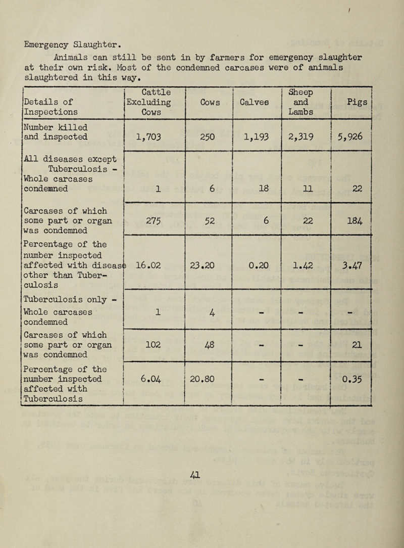 t Emergency Slaughter. Animals can still be sent in by farmers for emergency slaughter at their own risk. Most of the condemned carcases were of animals slaughtered in this way. Details of Inspections Cattle Excluding Cows Cows 4 Calves Sheep and Lambs Pigs Number killed and inspected All diseases except Tuberculosis - Whole carcases condemned Carcases of which some part or organ was condemned Percentage of the number inspected affected with diseas< other than Tuber¬ culosis Tuberculosis only - Whole carcases condemned Carcases of which some part or organ was condemned Percentage of the number inspected affected with Tuberculosis 1,703 250 1,193 2,319 ! 5,926 1 6 18 11 22 275 52 6 22 184 s 16.02 23.20 0.20 1.42 3.47 1 4 - - - 102 48 - - 21 6.04 20.80 - - 0.35 i { ...... —t