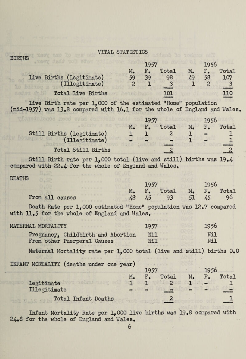 BIRCHS VITAL STATISTICS M. 1957 F. Total M. 1956 F. Total Live Births (Legitimate) 59 39 93 49 53 107 (Illegitimate) 2 1 _3 1 2 _3 Total Live Births 101 110 Live Birth rate per 1,000 of the estimated 11 Home population (mid-1957) was 13.3 compared with 16.1 for the whole of England and Wales Still Births (Legitimate) (Illegitimate) Total Still Births Still Birth rate per 1,000 total (live and still) births was 19*4 compared with 22.4 for the whole of England and Wales, 1957 M. F. Total 11 2 1956 M. F. Total 1 1 1 1 DEATHS From all causes 1957 1956 M. F. Total M. F. Total 43 45 93 51 45 96 Death Rate per 1,000 estimated Home1' population was 12.7 compared with 11,5 for the whole of England and Wales, MATERNAL MORTALITY 1957 1956 Pregnancy, Childbirth'and Abortion Nil Nil From other Puerperal Causes Nil Nil Maternal Mortality rate per 1,000 total (live and still) births 0,0 INFANT MORTALITY (deaths under one year) 1957 1956 M. F. Total M, F. Total Legitimate 11 2 1 - 1 Illegitimate - - _- - - _- Total Infant Deaths _2 _1 Infant Mortality Rate per 1,000 live births was 19,3 compared with 24*3 for the whole of England and Wales.