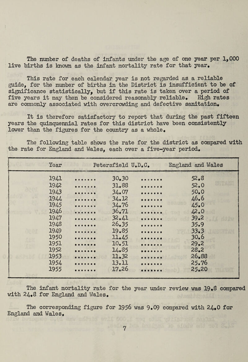 The number of deaths of infants under the age of one year per 1,000 live births is known as the infant mortality rate for that year. This rate for each calendar year is not regarded as a reliable guide, for the number of births in the District is insufficient to be of significance statistically, but if this rate is taken over a period of five years it may then be considered reasonably reliable. High rates are commonly associated with overcrowding and defective sanitation. It is therefore satisfactory to report that during the past fifteen years the quinquennial rates for this district have been consistently lower than the figures for the country as a whole. The following table shows the rate for the district as compared with the rate for England and Wales, each over a five-year period. Year Petersfield U.D.C. England and Wales 1941 . 52.3 1942 . 52.0 1943 50.0 1944 . 46.6 1945 34.76 . 45.0 1946 42.0 1947 . 39.2 1948 ... 26.35 . . 35.9 1949 33.3 1950 . 30.6 1951 29.2 1952 . 23.2 1953 . 26.S8 1954 . 25.76 1955 25.20 The infant mortality rate for the year under review was 19.3 compared with 24.3 for England and Wales, The corresponding figure for 1956 was 9.09 compared with 24,0 for England and Wales.