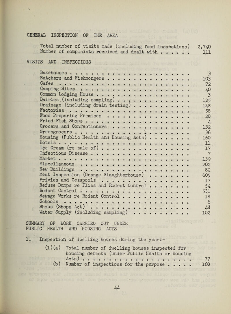 ~s GENERAL INSPECTION OF THE AREA Total number of visits made (including food inspections) 2,740 Number of complaints received and dealt with . Ill VISITS AND INSPECTIONS Bakehouses ...... . 3 Butchers and Fishmongers . 103 Cafes. 72 Camping Sites . 40 Common Lodging House . 3 Dairies.(including sampling) ..... . 125 Drainage (including drain testing) . 148 Factories. 58 Food Preparing Premises .... . ....... 20 Fried Fish Shops. 4 Grocers and Confectioners. 132 Greengrocers . 1 ....... . 36 Housing (Public Health and Housing Acts) . 160 Hotels .. 11 Ice Cream (re sale of) .. 17 Infectious Disease . 7 Market. 139 Miscellaneous. 202 New Buildings. 82 Meat Inspection (Grange Slaughterhouse) . 605 Privies and Cesspools. 17 Refuse Dumps re Flies and Rodent Control . 54 Rodent Control. 531 Sewage Works re Rodent Control ..... . 18 Schools *••••.... . . . 6 Shops (Shops Act) . .. 48 Water Supply (including sampling). 102 SUMMARY OF WORK CARRIED OUT UNDER PUBLIC HEALTH AND HOUSING ACTS 1. Inspection of dwelling houses during the year;- (l)(a) Total number of dwelling houses inspected for housing defects (under Public Health or Housing Acts). 77 (b) Number of inspections for the purpose. 160 l '