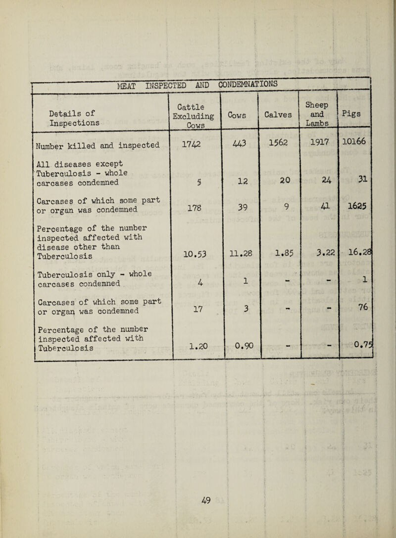 MEAT INSPECTED AND CONDEMNATIONS Details of Inspections ——-—p Cattle Excluding Cows Cows Calves Sheep and Lambs Pigs Number killed and inspected 1742 443 1562 1917 10166 All diseases except Tuberculosis - whole carcases condemned 5 12 20 24 31 Carcases of which some part 39 41 1625 or organ was condemned 17B 9 Percentage of the number inspected affected with disease other than Tuberculosis 10.53 11.28 1.85 3.22 16.28 Tuberculosis only - whole carcases condemned 4 1 - - 1 Carcases of which some part 17 76 or organ was condemned 3 Percentage of the number inspected affected with Tuberculosis 1.20 0.90 ■A.— - - 0.75