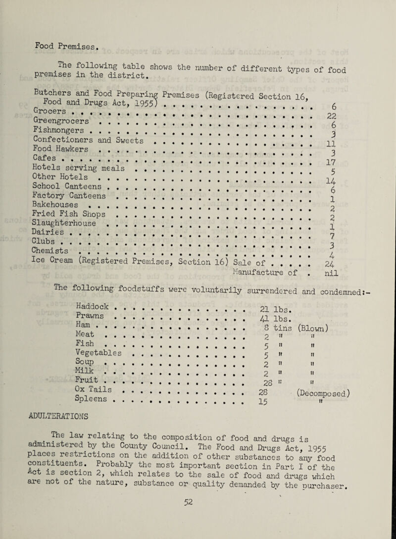 Food Premises. .The following table shows the number of different types of food premises in the district. Butchers and Food Preparing Premises (Registered Section 16, Food and Drugs Act, 1955) . Grocers . Greengrocers . .... Fishmongers . Confectioners and Sweets .... Food Hawkers . . Cafes.. Hotels serving meals . Other Hotels . !.!!!*** School Canteens . .... . Factory Canteens . Bakehouses . ...... Fried Fish Shops...!!!!!*** Slaughterhouse . Dairies . ...... Clubs.* Chemists.. Ice Cream (Registered Premises, Section 16) Sale*of !!!.*! Manufacture of 6 22 6 3 11 3 17 5 14 6 1 2 2 1 7 3 4 24 nil The following, foodstuffs were voluntarily surrendered and condemned Haddock . . Prawns . . Ham . . . . Meat . . . Fish . . . Vegetables Soup . . . Milk . . . Fruit . . . Ox Tails Spleens . . 21 lbs. 41 lbs. S tins 2 » 5 ” 5 H 2  2 M 28 i! 28 15 (Blown) u it tt it u tt (Decomposed) tt ADULTERATIONS The law relating to the composition of food and drugs is administered by the County Council. The Food and Drugs Act, 1955 places restrictions on the addition of other substances to any food constituents. Probably the most important section in Part I of the Act is section 2, which relates to the sale of food and drugs which are not of the nature, substance or quality demanded by the nurchaser.