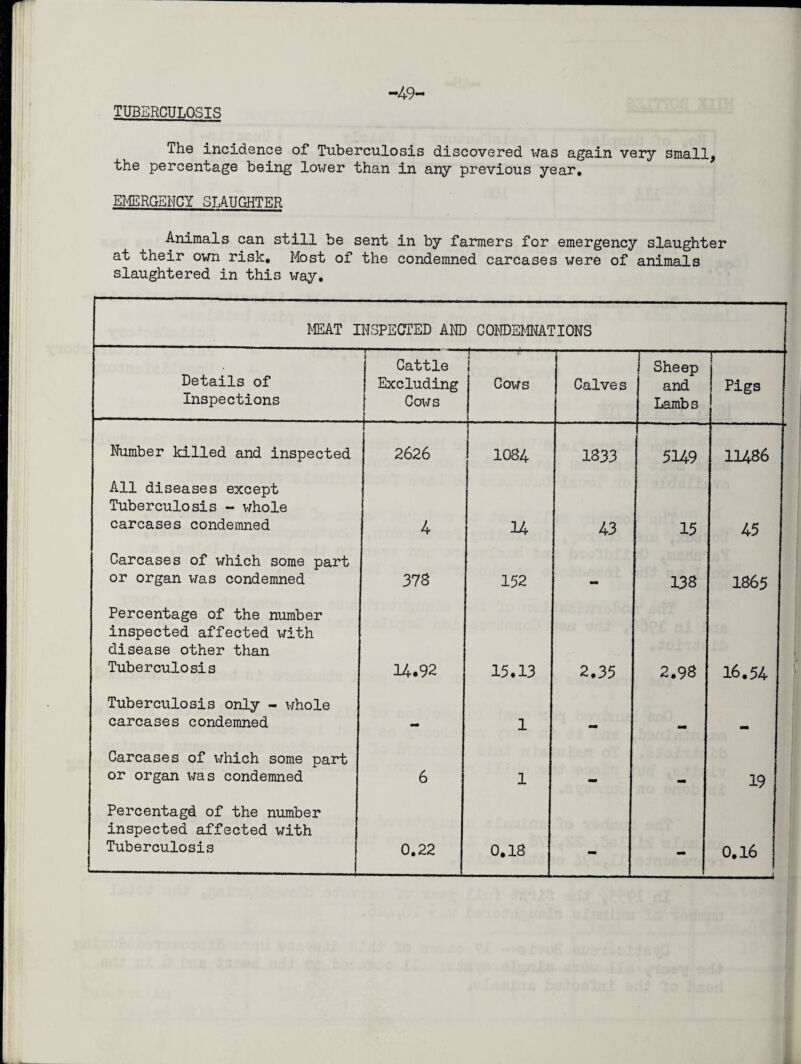 TUBERCULOSIS —49* The incidence of Tuberculosis discovered was again very small, the percentage being lower than in any previous year, EMERGENCY SLAUGHTER Animals can still be sent in by farmers for emergency slaughter at their own risk. Most of the condemned carcases were of animals slaughtered in this way. MEAT INSPECTED AND CONDEMNATIONS Details of Inspections Cattle Excluding Cows i l 1 Cows Calve s T~- i Sheep and Lambs Pigs Number killed and inspected 2626 1084 1833 5149 114S6 All diseases except Tuberculosis - whole carcases condemned 4 14 43 15 45 Carcases of which some part or organ was condemned 378 152 138 I865 Percentage of the number inspected affected with disease other than Tuberculosis 14.92 15.13 2.35 2.98 16.54 Tuberculosis only - whole carcases condemned — 1 mm Carcases of which some part or organ was condemned 6 1 mm 19 Percentage of the number inspected affected with Tuberculosis ■■