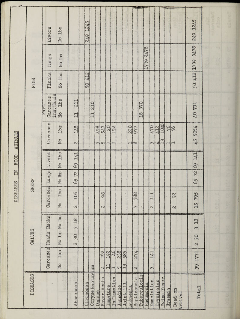 ca to O rH i> •H O ^ r-j * ! p 1 i 1 | i 4 ( 1 1 ms — 7S-- UN *4- 3 5 (V I r 00 CO CO o | Carcases 1 No lbs 1_ 3 i—1 CM - 00 O' CM • 00 00 ON Z> j 2 111 cm ON CM UN ON z> UN i—1 t i 9 J Heads Ricks I No lbs No lbs to i—1 ON O on cm : 00 1—1 ON O ON cu Carcases No lbs £ ei CM 3 -4 cm a i—i i—i 97 I 00 ON CM UN UN 00 UN H ZN- cm CM i— i— c^\ H IN¬ IN- 1-1 ON ON DISEASES , Abscesses - • 1 Cirrhoses ! fr¬ ee H C ct PC 0 I °i 0 g 0 T> 0 Oi » 0 c; *=$ 0 > 0 gn 1 Immature I Inflamation 1 Jaundice 1 Joint 111 Leukaemia I Septicaemia !i 1 Tuberculosis 1 Pneumonia I Emaciation I Erysipelas fH 0 g 0 0 £ •n Uraemia Dead on Arrival Total
