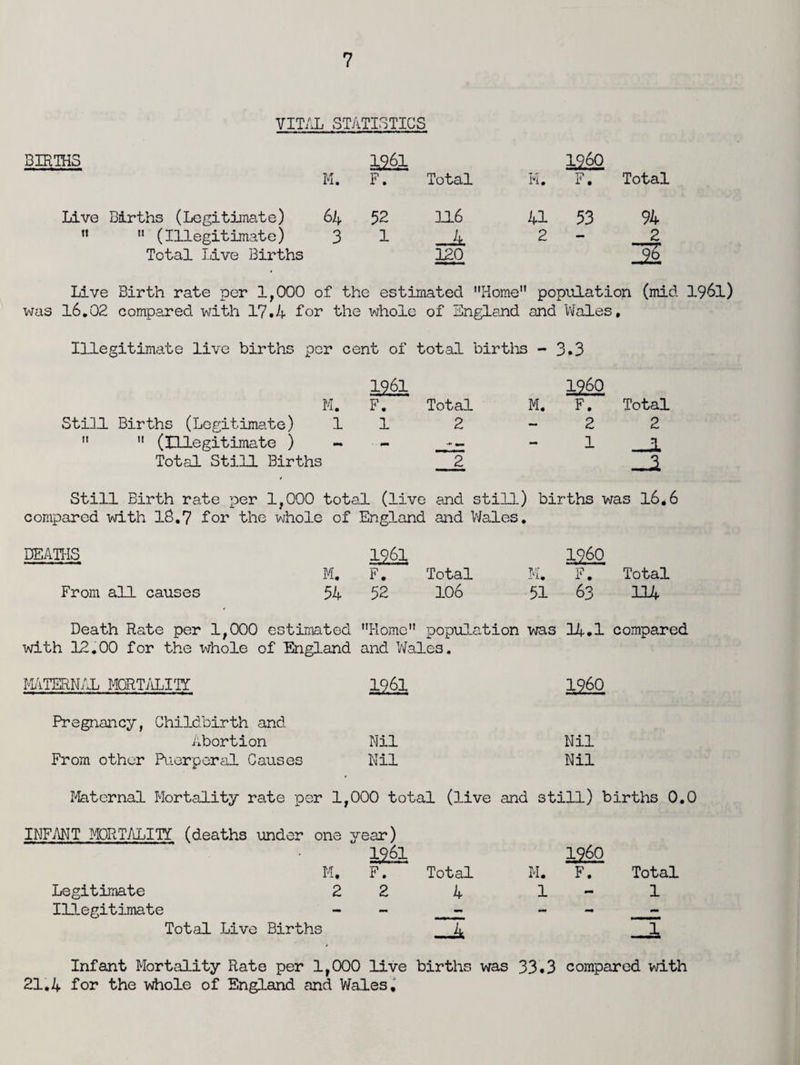 VITAL STATISTICS BIRTHS M. 1961 F. Total M. i960 F. Total Live Births (Legitimat e) 64 52 116 41 53 94   (Illegitimate) 3 1 _A 2 - 2 Total Live Births 120 2 Live Birth rate per 1,000 of the estimated Home population (mid 1961) was 16.02 compared with 17.4 for the whole of England and Wales, Illegitimate live births per cent of total births - 3.3 1961 i960 M. F. Total M, F. Total Still Births (Legitimate) 1 1 2 2 2   (Illegitimate ) - - ... — 1 -J. Total Still Births 2 Still Birth rate per 1,000 total (live end still) births was 16.6 compared with 18,7 for the whole of England and Wales. DEATHS 1961 1260 M. F. Total M. F. Total From all causes 54 52 106 51 63 114 Death Rate per 1,000 estimated Home population was 34.1 compared with 12.00 for the whole of England and Wales. MATERNAL MORTALITY 1961 I960 Pregnancy, Childbirth and Abortion Nil Nil From other Puerperal Causes Nil Nil Maternal Mortality rate per 1,000 total (live and still) births 0.0 INFANT MORTALITY (deaths under one year) 1961 I960 M. F. Total M. F. Total Legitimate 2 2 4 1 1 Illegitimate Total Live Births H ~ Infant Mortality Rate per 1,000 live 21.4 for the whole of England and Wales,' births was 33.3 compared with