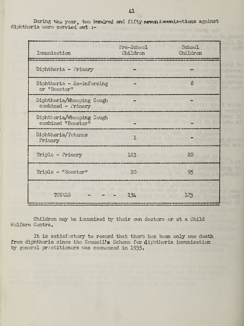 During the year, two hundred and fifty aevvni'^-tunisations against diphtheria were carried out Immunisation Pre-School Children School Children Diphtheria - Primary - Diphtheria - Re-inforcing — 8 or Booster” Diphtheria/Whooping Cough — — combined - Primary Diphtheria/Whooping Cough combined Booster - — Diphtheria/Tetanus ^ Primary Triple - Primary 123 20 Triple - Booster 10 95 TOTALS 134 123 Children may be immunised by their own doctors or at a Child Welfare Centre. It is satisfactory to record that therb has been only one death from diphtheria since the Council*s Scheme for diphtheria immunisation by general practitioners was commenced in 1935.