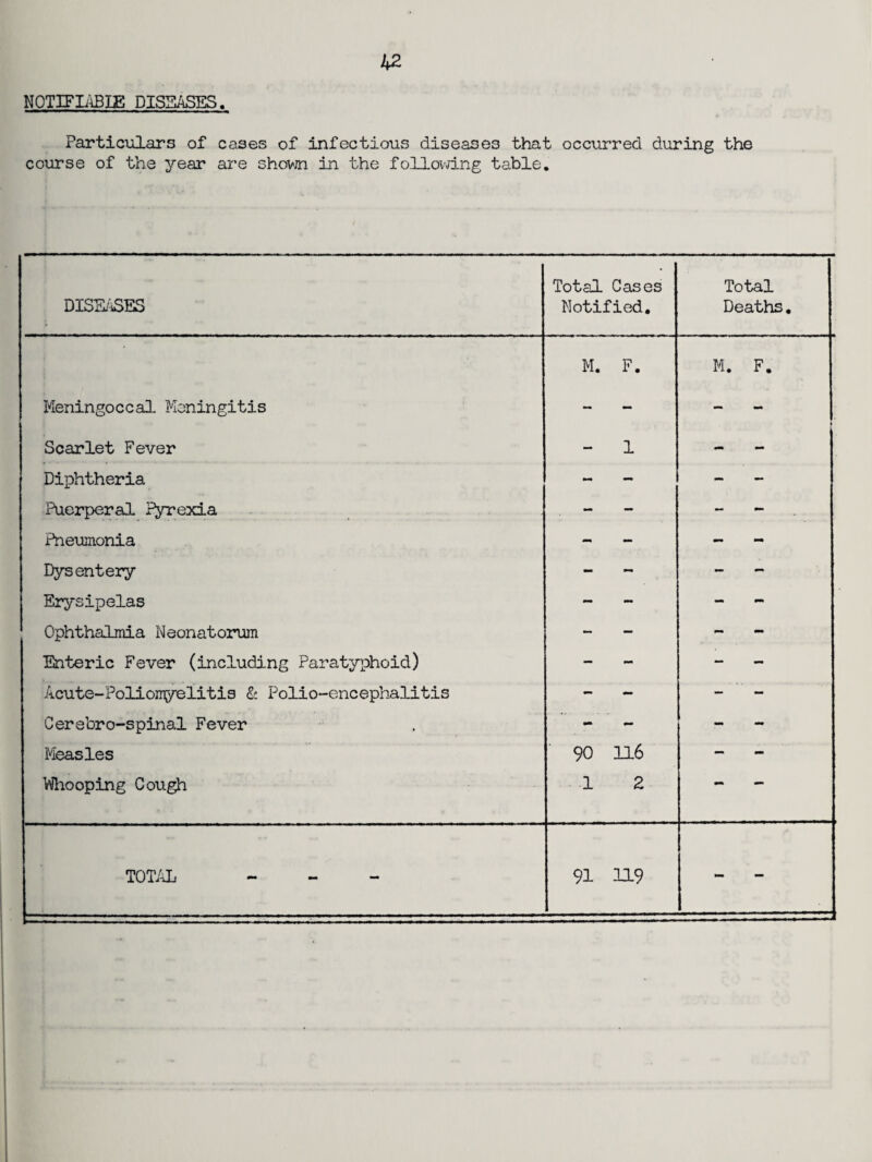 NOTIFIABLE DISEASES. Particulars of cases of infectious diseases that occurred during the course of the year are shown in the following table. DISEASES Total. Cases Notified. Total Deaths. M. F. M. F. Meningoccal Meningitis - • Scarlet Fever - 1 Diphtheria - - - Puerperal Pyrexia — — - Pneumonia - - Dysentery - - Erysipelas - - Ophthalmia Neonatorum - - - Enteric Fever (including Paratyphoid) - Acute-Poliomyelitis & Polio-encephalitis - - - Cerebro-spinal Fever - - Measles 90 n6 - Whooping Cough 1 2 — — TOTAL - 91 U.9 -