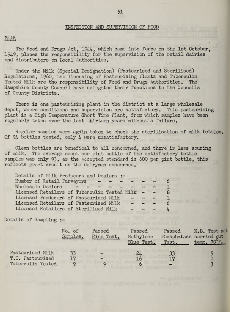 MILK INSPECTION AND SUPERVISION OF FOOD The Food and Drugs Act, 1944, which came into force on the 1st October, 1949, places the responsibility for the supervision of the retail dairies and distributors on Local Authorities. Under the Milk (Special Designation) (Pasteurised and Sterilised) Regulations, i960, the licensing of Pasteurising Plants and Tuberculin Tested Milk are the responsibility of Food and Drugs Authorities. The Hampshire County Council have delegated their functions to the Councils of County Districts. There is one pasteurising plant in the district at a large wholesale depot, where conditions and supervision are satisfactory. This pasteurising plant is a High Temperature Short Time Plant, from which samples have been regularly taken over the last thirteen years without a failure. Regular samples were again taken to check the sterilisation of milk bottles. Of 94 bottles tested, only 4 were unsatisfactory. Clean bottles are benefical to all concerned, and there is less souring of milk. The average count per pint bottle of the satisfactory bottle samples x^as on3y 93, as the accepted standard is 600 per pint bottle, this reflects great credit on the dairymen concerned. Details of Milk Producers and Dealers Number of Retail Purveyors - Wholesale Dealers ------- Licensed Retailers of Tuberculin Tested Milk - Licensed Producers of Pasteurised Milk - Licensed Retailers of Pasteurised Milk Licensed Retailers of Sterilised Milk - - Details of Sampling :~ 6 1 8 1 6 4 No. of Passed Samples. Ring Test. Passed Passed M.B, Te3t not Methylene Phosphatase carried out Blue Test. Test. temp. 70 F, . Pasteurised Milk 33 T.T. Pasteurised 17 Tuberculin Tested 9 9 24 16 6 33 17 9 1 3