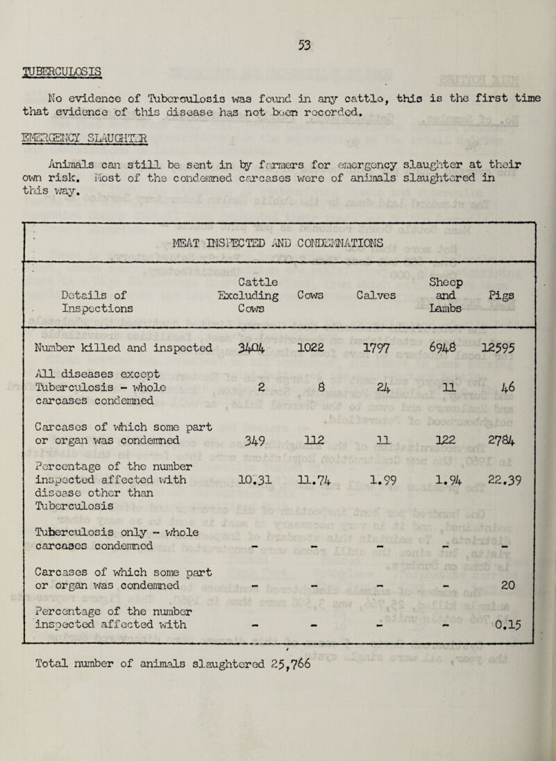 TUBERCULOSIS No evidence of Tuberculosis was found in any cattlo, this is the first time that evidence of this disease has not been recorded. EMERGENCY SLAUGHTER Animals can still be sent in by formers for emergency slaughter at their own risk. Most of the condemned carcases were of animals slaughtered in this way. MEAT INSPECTED AND 1 0 ! 0 NATIONS Details of Inspections Cattle Excluding Cows Cows Calves Sheep and Lambs Pigs Number killed and inspected 3404 1022 1797 694^ 12595 All diseases except Tuberculosis - whole carcases condemned 2 8 24 11 46 Carcases of which some part or organ was condemned 349 112 11 122 2734 Percentage of the number inspected affected with disease other than Tuberculosis 10.31 11.74 1.99 1.94 22.39 Tuberculosis only ~ whole carcases condemned — — - - - Carcases of which some part or organ was condemned - - - - 20 Percentage of the number inspected affected with mm - - - 0.15 Total number of animals slaughtered 25,766