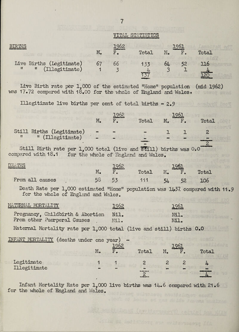 BIRINS VITAL STATISTICS 1962 1961 M* F. Total M. F. Total Live Births (Legitimate) 67 66 133 64 52 116 ” ” (Illegitimate) 1 3 4 IE 3 1 ■. .4... 120 Live Birth rate per 1,000 of the estimated Home” population (mid 1962) was 17*72 compared with 18.00 for the whole of England and Wales* Illegitimate live births per cent of total births - 2*9 1962 1961 M. F. Total M. F* Total Still Births (Legitimate) - - 112   (Illegitimate) - - - - ~ 2 Still Birth rate per 1,000 total (live and ITBill) births was 0*0 compared with 18.1 for the whole of England and Wales* deaths 1962 1961 M* F. Total M. F. Total From all causes # 58 53 111 54 52 106 Death Rate per 1,000 estimated nKome population was 1437. compared with 11.9 for the whole of England and Wales. MATERNAL MORTALITY 1962 1961 Pregnancy, Childbirth & Abortion Nil* Nil* From other Puerperal Causes , Nil. Nil. Maternal Mortality rate per 1,000 total (live and still) births 0.0 INFANT MORTALITY (deaths under one year) - 1962 12a M. F. Total M. F. Total Legitimate 1 1 2 2 2 4 Illegitimate — — — — 2 EL Infant Mortality Rate per 1,000 live births was 14*6 compared with 21*6 for the whole of England and Wales.