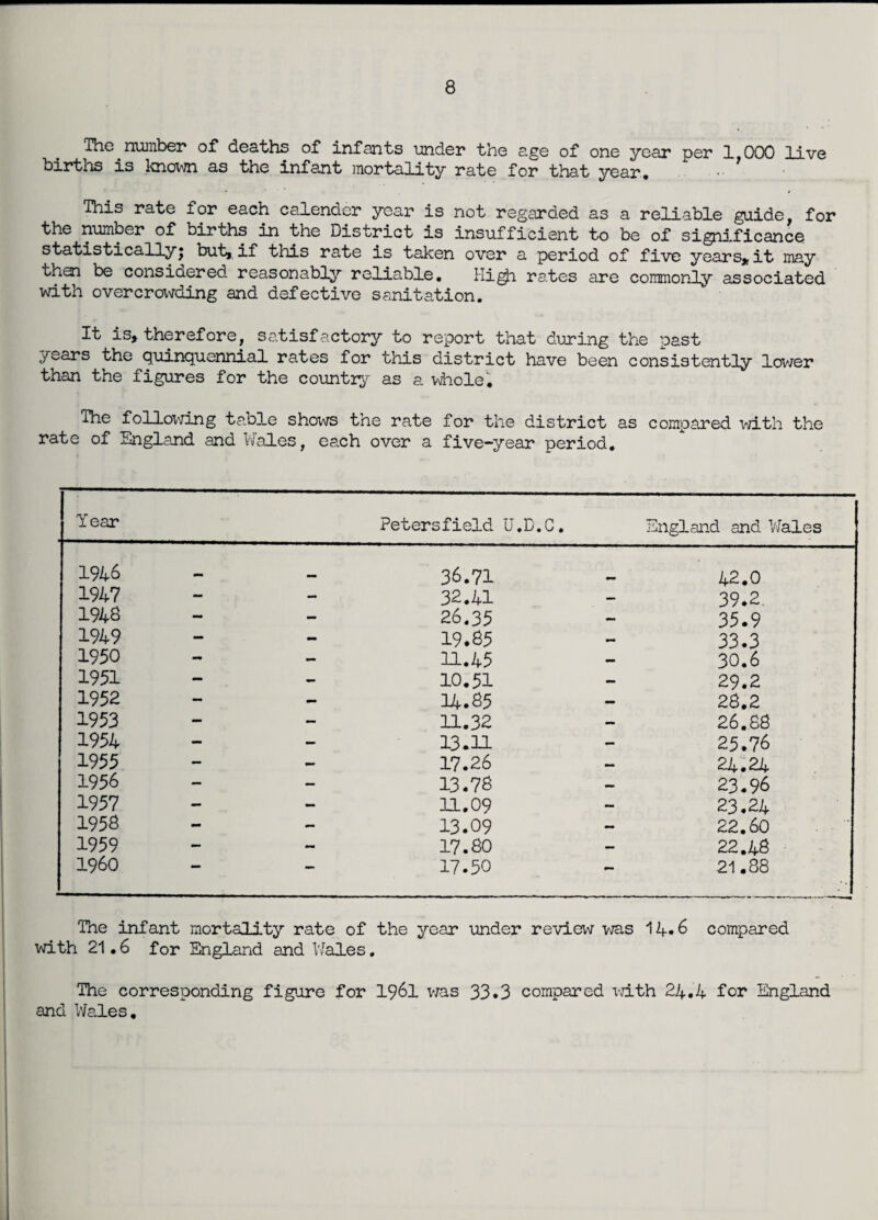 The. number of deaths of infants under the age of one year per 1,000 live births is known as the infant mortality rate for that year. This rate for each calender year is not regarded as a reliable guide, for the number of births in the District is insufficient to be of significance statisticallyj but, if this rate is taken over a period of five years* it may then be considered reasonably reliable. High rates are commonly associated with overcrowding and defective sanitation. It is, therefore, satisfactory to report that during the past years the quinquennial rates for this district have been consistently lower than the figures for the country as a whole. The following table shows the rate for the district as compared with the rate of England and Wales, each over a five-year period. Year Petersfield U.D.( 3. England and Wales 1946 - . 36.71 42.0 1947 - - 32.41 — 39.2. 1948 - - 26.35 — 35.9 1949 - mm 19.85 — 33.3 1950 - - 11.45 — 30.6 1951 - - 10.51 — 29.2 1952 - - 14.85 — 28.2 1953 - — 11.32 — 26.88 1954 — - 13.11 — 25.76 1955 - - 17.26 — 24.24 1956 — — 13.78 — 23.96 1957 - mm 31.09 - 23.24 1958 - - 13.09 — 22.60 1959 - - 17.80 — 22.48 I960 —• 17.50 tmm 21.88 The infant mortality rate of the year under review was 14.6 compared with 21.6 for England and Wales. The corresponding figure for 1961 was 33.3 compared with 24.4 for England and Wales.