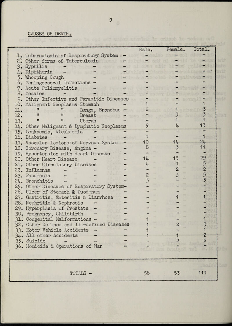 CAUSES OF DEATH, 1. Tuberculosis of Respiratory System - 2. Other forms of Tuberculosis - 3. Syphilis - - 4. Diphtheria - 5. Whooping Cough - - 6. Meningococcal Infections - - 7. Acute Poliomyelitis - 8. Measles - - - 9* Other Infective and Parasitic Diseases 10. Malignant Neoplasms Stomach 11. M ” Lungs, Bronchus — 12. « Breast 13. « Uterus 14. Other Malignant & Lymphatic Neoplasms 15. Leukaemia, Aleukaemia - - 16. Diabetes - 17. Vascular Lesions'of Nervous System - 18. Coronary Disease, Angina - - 19. Hypertension with Heart Disease - 20. Other Heart Disease - - 21. Other Circulatory Diseases 22. Influenza - 23. Pneumonia - - - 24. Bronchitis - 25. Other Diseases of Respiratory System- 26. Ulcer of Stomach & Duodenum - 27. Gastritis, Enteritis & Diarrhoea 28. Nephritis & Nephrosis - 29. Hyperplasia of xhrostate - - 30. Pregnancy, Childbirth - - 31. Congenital Malformations - 32. Other Defined and Ill-defined Diseases 33• Motor Vehicle Accidents - - 34. /ill other Accidents - - 35. Suicide - 36. Homicide & Operations of War - TOTALS. - Male. Female. Total. — - 1 - 1 2 1 3 - 3 3 - 1 1 9 4 13 1 — 1 10 14 24 8 3 11 14 15 29 4 1 5 — 2 2 2 3 5 3 3 — 1 1 1 - 1 1 2 3 1 - 1 1 1 2 - 2 2 58 53 111