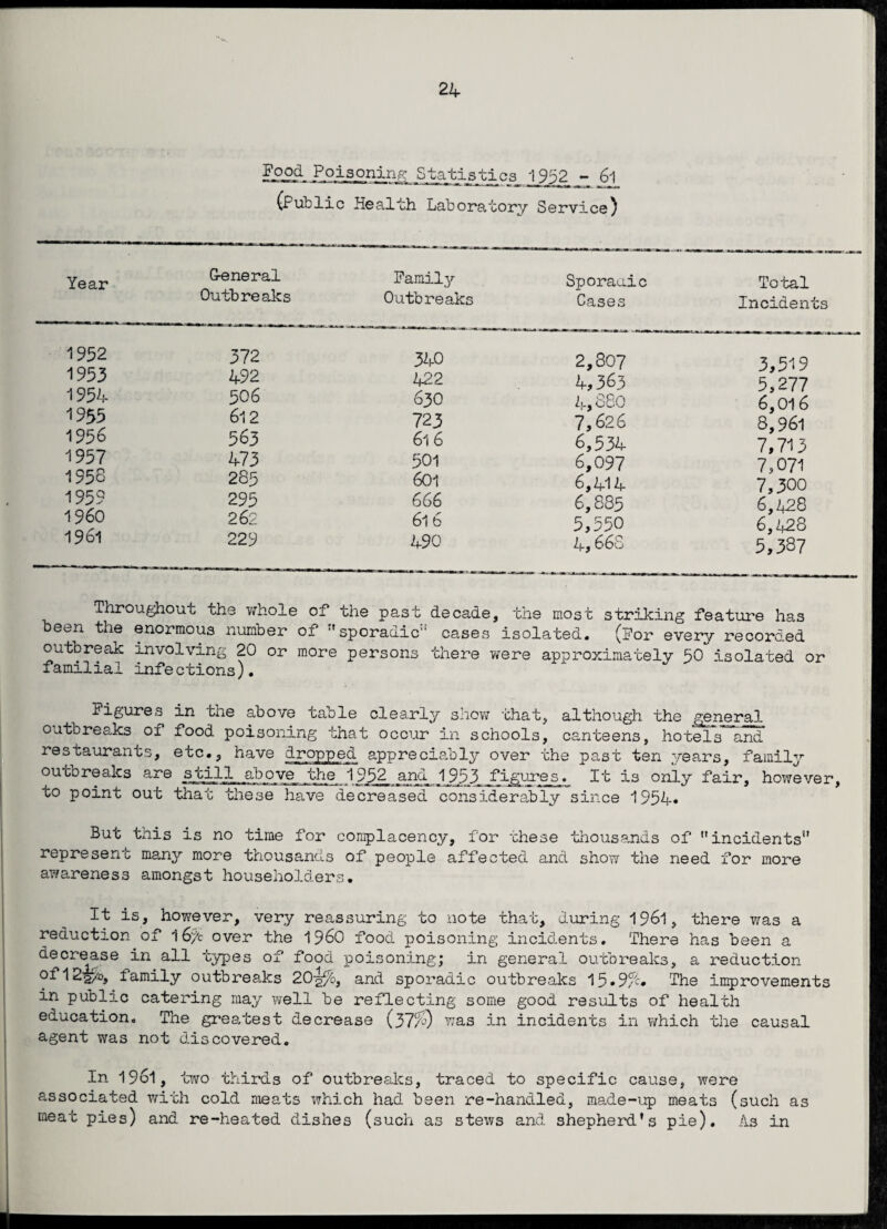good.. .Poisoning Statistics ±952 - 6l (public Health Laboratory Service) Year G-eneral Outbreaks Family Outbreak; 1952 372 340 1953 492 422 1954 506 630 1955 612 723 1956 563 61 6 1957 473 501 1958 285 601 19 59 295 666 I960 262 616 1961 229 490 Sporadic Total Cases Incidents 2,307 4,363 4,880 7,626 6,534 6,097 6,414 6,885 5,550 4,668 3,519 5,277 6,016 8,961 7,713 7,071 7,300 6,128 6,428 5,387 Throughout the whole of the past decade, the most striking feature has been the enormous number of sporadic cases isolated. (For every recorded outbreak involving 20 or more persons there were approximately 50 isolated or familial infections). Figures in the above table clearly show that, although the general outbreaks of food poisoning that occur in schools, canteens, hotels and restaurants, etc., have dropped appreciably over the past ten years, family outbreaks are still above the 1952 ana 1953 figures. It is only fair, however, to point out that these have decreased considerably since 1954* But this is no time for complacency, for these thousands of incidents represent man3r more thousands of people affected and show the need for more awareness amongst householders. It is, however, very reassuring to note that, during 1961, there was a reduction of 167c over the i960 food poisoning incidents. There has been a decrease in all types of food poisoning; in general outbreaks, a reduction °f 122%, family outbreaks 20-gfo, and sporadic outbreaks 15• 9% The improvements in public catering may well be reflecting some good results of health education. The greatest decrease (37%) was in incidents in which the causal agent was not discovered. In 1961, two thirds of outbreaks, traced to specific cause, were associated with cold meats which had been re-handled, made-up meats (such as meat pies) and re-heated dishes (such as stews and shepherd's pie). As in