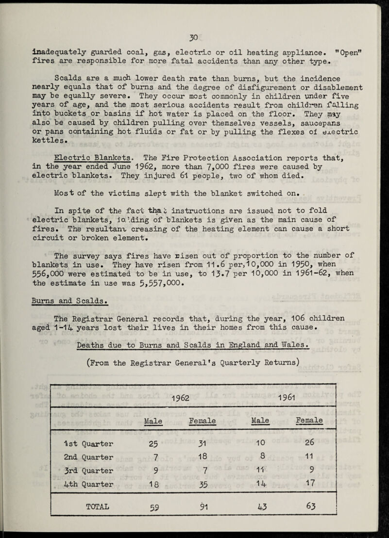 inadequately guarded coal, gas, electric or oil heating appliance. Open fires are responsible for more fatal accidents than any other type. Scalds are a much lower death rate than burns, but the incidence nearly equals that of burns and the degree of disfigurement or disablement may be equally severe. They occur most commonly in children under five years of age, and the most serious accidents result from children falling into buckets or basins if hot water is placed on the floor. They may also be caused by children pulling over themselves vessels, saucepans or pans containing hot fluids or fat or by pulling the flexes of exectric kettle s• Electric Blankets. The Fire Protection Association reports that, in the year ended June 19&2, more than 7*000 fires were caused by electric blankets. They injured 6l, people, two of whom died. Most of the victims slept with the blanket switched on. In spite of the fact thac instructions are issued not to fold electric blankets, jo.’.ding of blankets is given as the main cause of fires. The resultant creasing of the heating element can cause a short circuit or broken element. The survey says fires have risen out of proportion to the number of blankets in use. They have risen from *11.6 per31 0,000 in 1950* when 556,000 were estimated to be in use, to 13*7 per 10,000 in 1961-62, when the estimate in use was 5*557*000. Burns and Scalds. The Registrar G-eneral records that, during the year, 106 children aged 1-14 years lost their lives in their homes from this cause. Deaths due to Burns and Scalds in England and Wales. (From the Registrar General*a Quarterly Returns) 1962 1961 Male Female Male Female list Quarter 25 31 10 26 2nd Quarter 7 18 8 11 3rd Quarter 9 7 11 9 4th Quarter 18 35 14 17 TOTAL 59 91 43 63