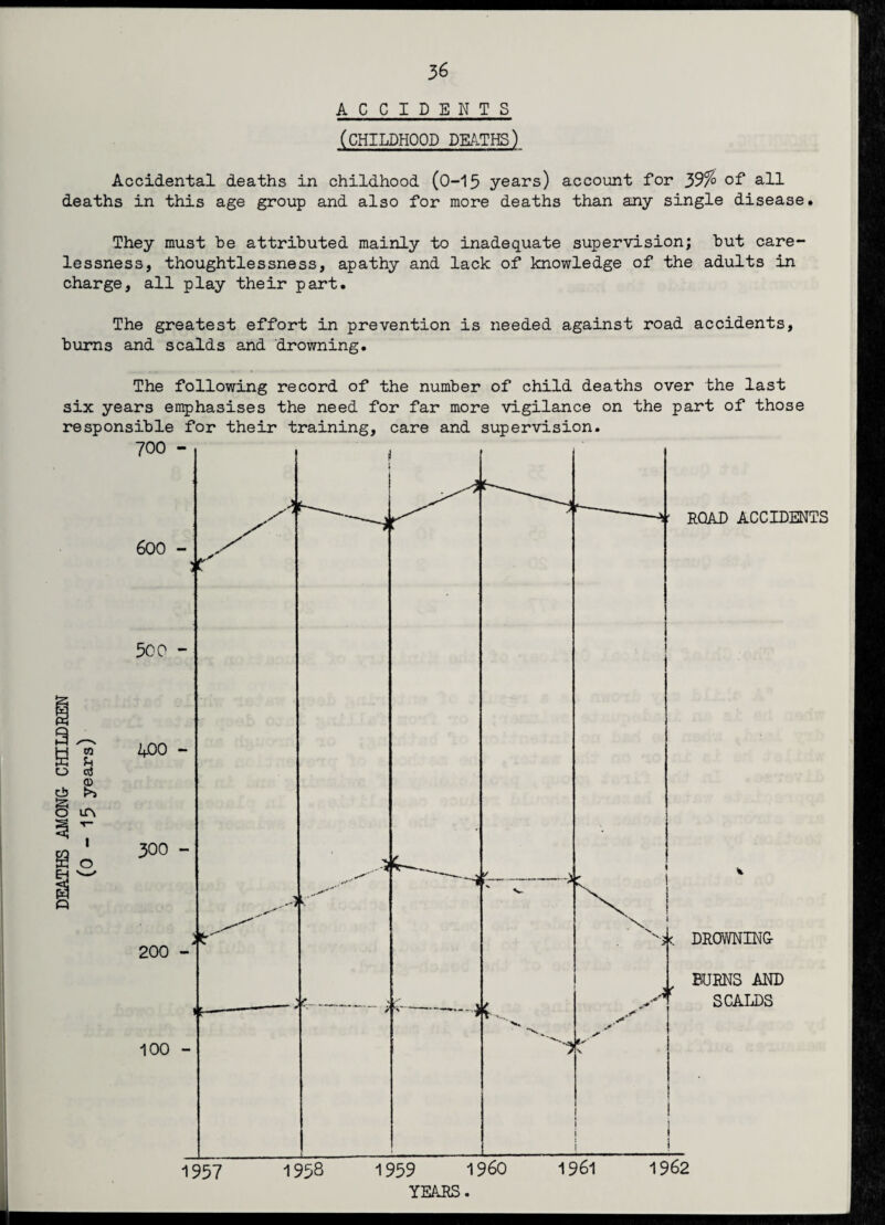 ACCIDENTS (CHILDHOOD DEATHS) Accidental deaths in childhood (0-15 years) account for 39% of all deaths in this age group and also for more deaths than any single disease. They must be attributed mainly to inadequate supervision; but care¬ lessness, thoughtlessness, apathy and lack of knowledge of the adults in charge, all play their part. The greatest effort in prevention is needed against road accidents, burns and scalds and drowning. The following record of the number of child deaths over the last six years emphasises the need for far more vigilance on the part of those responsible for their training, care and supervision.