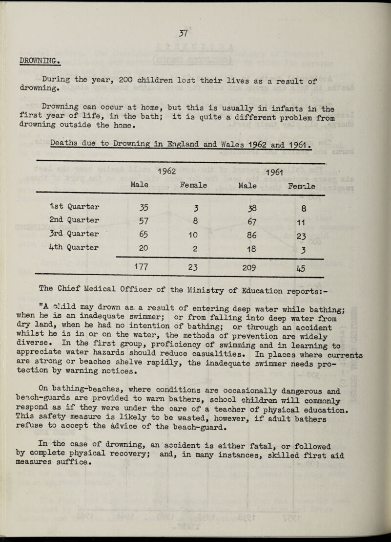 DROWNING-• During the year, 200 children lost their lives as a result of drowning. Drowning can occur at home, but this is usually in infants in the first year of life, in the bath; it is quite a different problem from drowning outside the home. Deaths due to Drowning in England and Wales 1962 and 1961. Male 1962 Female Male 1961 Female 1st Quarter 35 3 38 8 2nd Quarter 57 8 67 11 3rd Quarter 65 10 86 23 4th Quarter 20 2 18 3 177 23 209 45 The Chief Medical Officer of the Ministry of Education reports:- A e.dld may drown as. a result of entering deep water while bathing; when he is an inadequate swimmer; or from falling into deep water from dry land, when he had no intention of bathing; or through an accident whilst he is in or on the water, the methods of prevention are widely diverse. In the first group, proficiency of swimming and in learning to appreciate water hazards should reduce casualities. In places where currents are strong or beaches shelve rapidly, the inadequate swimmer needs pro¬ tection by warning notices. On bathing—beaches, where conditions are occasionally dangerous and beach-guards are provided to warn bathers, school children will commonly respond as if they were under the care of a teacher of physical education. This safety measure is likely to be wasted, however, if adult bathers refuse to accept the advice of the beach—guard. In the case of drowning, an accident is either fatal, or followed by complete physical recovery; and, in many instances, skilled first aid measures suffice.