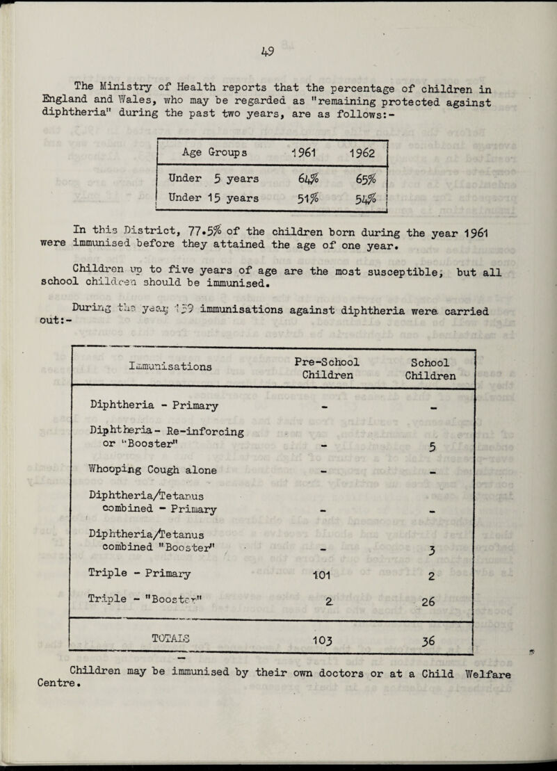 The Ministry of Health reports that the percentage of children in England and Wales, who may be regarded as remaining protected agsinst diphtheria during the past two years, are as follows:- Age G-roups 1961 1962 Under 5 years 6 65% Under 15 years 51 % _1 In this District, 77*5% of the children born during the year 1961 were immunised before they attained the age of one year. Children up to five years of age are the moat susceptible; but all school children should be immunised. During the year- out immunisations against diphtheria were, carried IiLmnnis a tions Pre-School Children School Children Diphtheria - Primary - — Diphtheria- Re-inforcing or ‘‘Booster - 5 Whooping Cough alone - - Diphtheria/fetanus combined — Primary 1 — Dip htheria/Te tanus combined Booster1* 3 Triple - Primary 101 2 Triple - Booster 2 26 TOTALS 103 36 Children may be immunised by their own doctors or at a Child Welfare Centre•