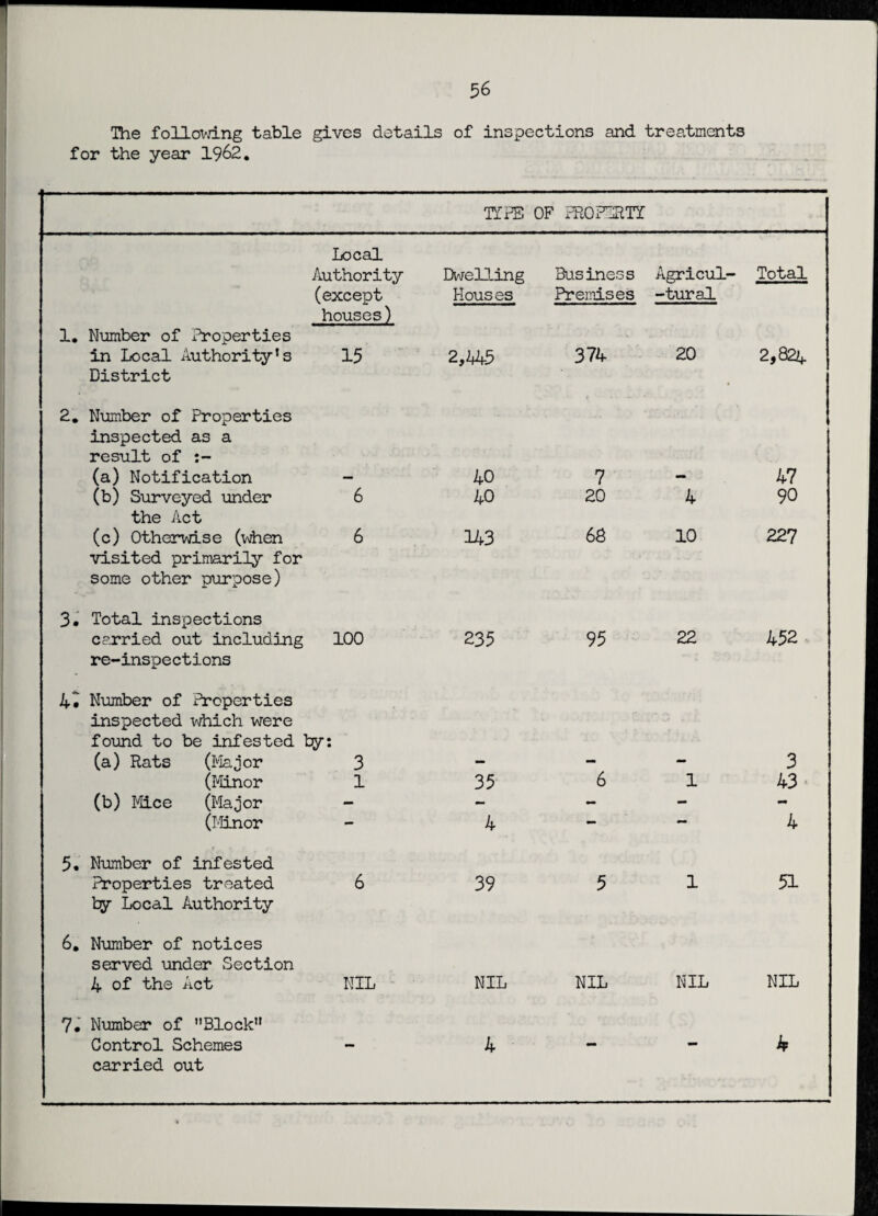 The following table gives details of inspections and treatments for the year 1962. TYPE OF PROPERTY 1. Number of Properties Local Authority (except houses) Dwelling Houses Business Premises Agricul¬ tural Total in Local Authority’s District 2. Number of Properties inspected as a result of 15 2,445 374 20 2,824 (a) Notification — 40 7 - 47 (b) Surveyed under the Act 6 40 20 4 90 (c) Otherwise (when visited primarily for some other purpose) 3. Total inspections 6 143 6S 10 227 carried out including 100 re-inspections 4. Number of Properties inspected which were found to be infested by: 235 95 22 452 (a) Rats (Major 3 — - - 3 (Minor 1 35 6 1 43 (b) Mice (Major - - - - - (Minor 5. Number of infested 4 4 Properties treated try Local Authority 6. Number of notices served under Section 6 39 5 1 51 4 of the Act 7* Number of Block” NIL NIL NIL NIL NIL Control Schemes carried out 4 4