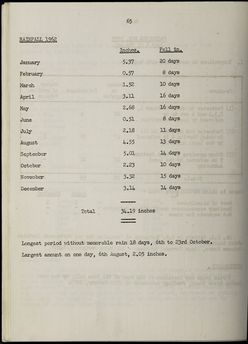 RAINFALL 1962 Inches, Fell In. January 5.37 20 days February 0.57 6 days March 1.52 10 days April 3.11 16 days May 2.66 16 days June 0.51., 8 days July 2.18 11 days August 4.55 13 days •September 5.01 14 days October 2.23 10 days November 3.32 15 days December 3.14 14 days Total 34.19 inches Longest period without memorable rain 1$ days, 6th to 23rd October. Largest amount on one day, 6th August, 2.05 inches. ■