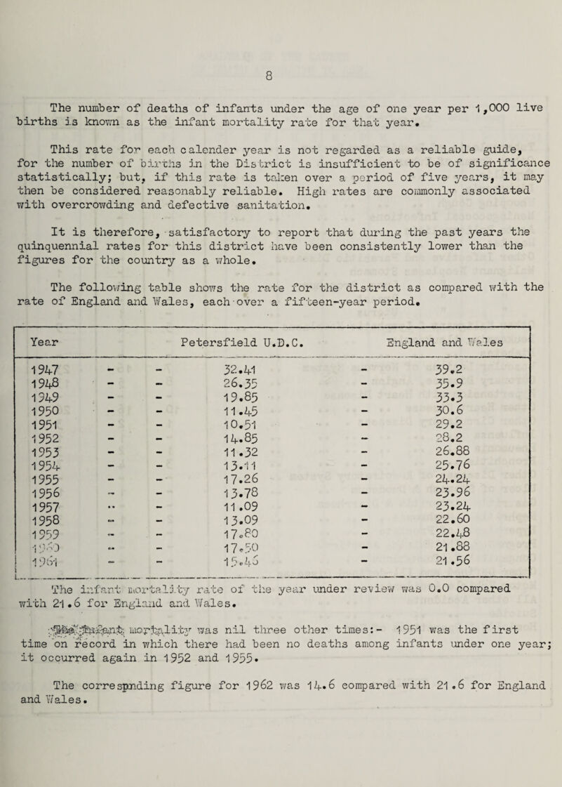 The number of deaths of infants under the age of one year per 1,000 live births is known as the infant mortality rate for that year* This rate for each calender year is not regarded as a reliable guide, for the number of births in the District is insufficient to be of significance statistically; but, if this rate is taken over a period of five years, it may then be considered reasonably reliable. High rates are commonly associated with overcrowding and defective sanitation* It is therefore, satisfactory to report that during the past years the quinquennial rates for this district have been consistently lower than the figures for the country as a whole* The following table shows the rate for the district as compared with the rate of England and Wales, each over a fifteen-year period* Year Petersfield U.D.C. England and Wales 1947 — — 32.41 39.2 1943 - - 26.35 35.9 1949 - - 19.85 33.3 1950 - - 11.45 30.6 1951 - - 10.51 29.2 1952 - - 14-85 28.2 1955 - - 11.32 26.88 1954 — - 13.11 25.76 1955 - — ' 17.26 24.24 1956 — - 13.78 23.96 1957 • » - 11 .09 23.24 1958 €xm — 13.09 22.60 1959 — . — 17.80 22.48 19-0 M — 17,50 21.88 196i — — 15.46 21 .56 The infant mortality rate of the year under review was 0.0 compared with 21.6 for England and Wales. mortality was nil three other times:- 1951 was the first time on record in which there had been no deaths among infants under one year; it occurred again in 1952 and 1955• The correspnding figure for 1962 was 14*6 compared with 21.6 for England and Wales.