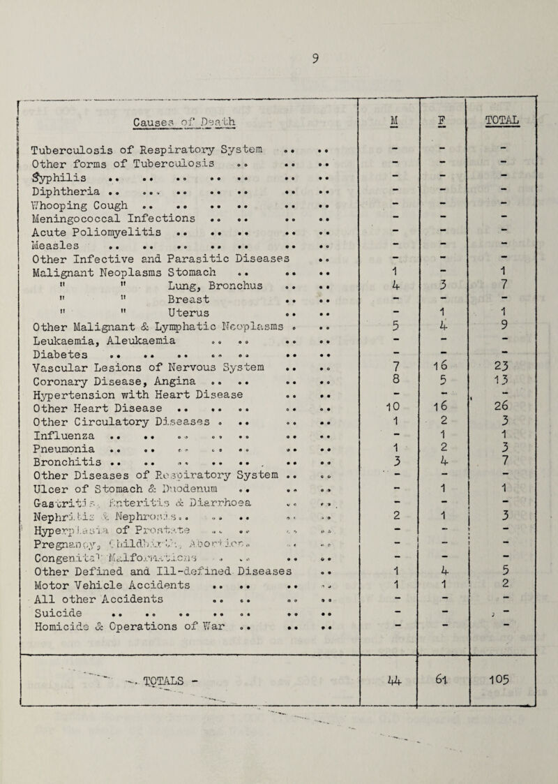 r Cause? of Death M F TOTAL Tuberculosis of Respiratory System . • — - — Other forms of Tuberculosis — - — Syphilis •• •• •« ® * ® ® • ® •• — — — Diphtheria .. .. • • — Whooping Cough .. .. .. .. .. ®® — •* Meningococcal Infections .. .. .. •• — Acute Poliomyelitis .. .. .• • • «• — •• — — Other Infective and Parasitic Diseases .. — - — Malignant Neoplasms Stomach .. .. .. 1 — 1 *' ” Lung, Bronchus .. .. 4 3 7 M ” Breast .. .• — — —  n Uterus .. - 1 1 Other Malignant & Lymphatic Neoplasms . 5 4 9 Leukaemia, Aleukaemia .. .. .. «• — — — Diabetes © • • • o • © * © * •• •• — — — Vascular Lesions of Nervous System 7 16 23 Coronary Disease, Angina .. .. .. .. 8 5 13 Hypertension with Heart Disease .. #. — Other Heart Disease .• .. 10 16 26 Other Circulatory Diseases . 1 2 3 Influenza »• •• . •» .» •« «• •• — 1 1 Pneumonia »» .. «® . * «® »• •• 1 2 3 Bronchitis •• o. »* •• • • •• •» 3 4 7 Other Diseases of Respiratory System .. ■ - - — Ulcer of Stomach & Duodenum . • - 1 1 Gastritis Rnteritis & Diarrhoea ... - - Nephritis t Nephrosis.. .. .. 2 1 3 5 Hyperplasia of Prostate — — — Pre gn&n ey, hildb Art' •. v 1\ b o H i.o r. „ .« « » — Congenital 'Malfoit'uticns . .> .. • • — — — Other Defined and Ill-defined Diseases 1 4 5 Motor Vehicle Accidents .. .. .. 1 1 2 All other Accidents .. .. ». ». - - . — Suicide .. .. .. .. .. .. •• — — Homicide & Operations of War .. •• •• -..TOTALS - 44 6i, 105