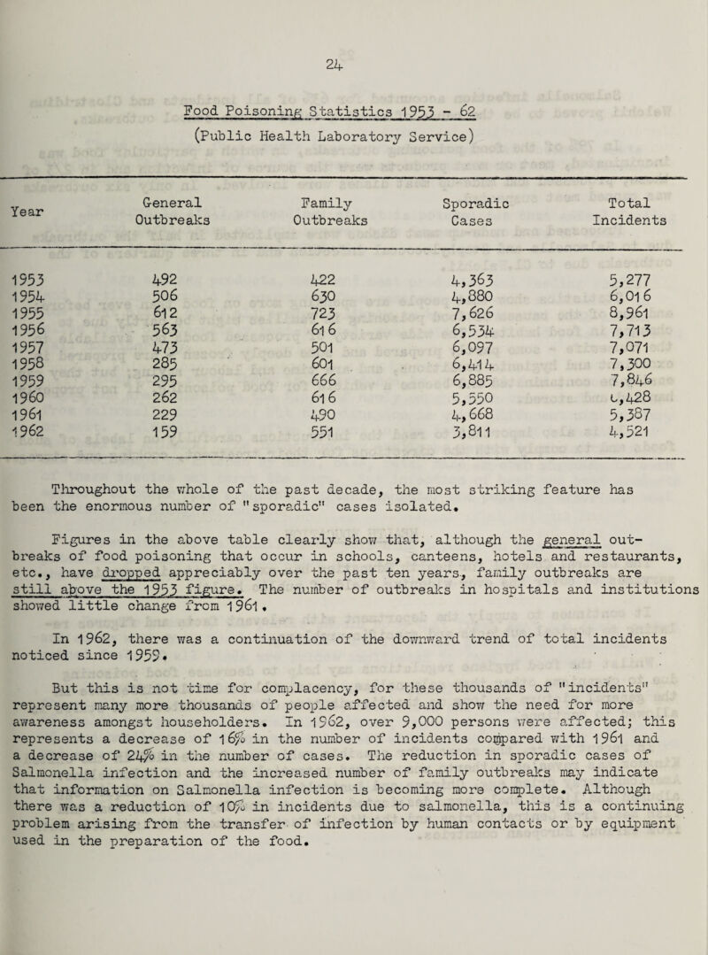 Food Poisoning Statistics 1953 ~ 62 (Public Health Laboratory Service) Year G-eneral Outbreaks Family Outbreaks Sporadic Cases Total Incidents 1953 492 422 4,363 5,277 1954 506 63O 4,880 6,0l6 1955 612 723 7,626 8,961 1956 563 616 6,534 7,713 1957 473 501 6,097 7,071 1958 285 601 6,414 7,300 1959 295 666 6,885 7,846 i960 262 616 5,550 0,428 1961 229 490 4,668 5,387 1962 159 551 3,811 4,521 Throughout the whole of the past decade, the most striking feature has been the enormous number of sporadic cases isolated. Figures in the above table clearly show that, although the general out¬ breaks of food poisoning that occur in schools, canteens, hotels and restaurants, etc., have dropped appreciably over the past ten years., family outbreaks are still above the 1933 figure. The number of outbreaks in hospitals and institutions showed little change from 1 96l • In 1962, there was a continuation of the downward trend of total incidents noticed since 1959* But this is not time for complacency, for these thousands of incidents represent many more thousands of people affected and show the need for more awareness amongst householders. In 1962, over 9,000 persons were affected; this represents a decrease of 16% in the number of incidents compared with l96l and a decrease of 24% in the number of cases. The reduction in sporadic cases of Salmonella infection and the increased number of family outbreaks may indicate that information on Salmonella infection is becoming more complete. Although there was a reduction of 10% in incidents due to salmonella, this is a continuing problem arising from the transfer of infection by human contacts or by equipment used in the preparation of the food.