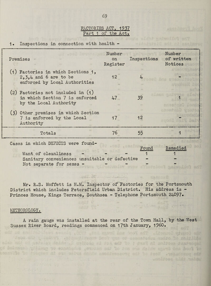 FACTORIES ACT, 1937 Part 1 of the Act. 1• Inspections in connection with health - Premises Number on Register Inspections Number of written Notices (l) Factories in which Sections 1, 2,3>4 and 6 are to be enforced by Local Authorities 12 4 - (2) Factories not included in (l) in which Section 7 is enforced by the Local Authority 47 39 1 (3) Other premises in which Section 7 is enforced by the Local Authority 17 12 - Totals 76 55 1 Cases in which DEFECTS were found- Found Remedied Want of cleanliness 1 1 Sanitary conveniences unsuitable or defective - - Not separate for sexes - - - Mr. R.S. Moffett is H.M. Inspector of Factories for the Portsmouth District which includes Petersfield Urban District. His address is - Princes House, Kings Terrace, Southsea - Telephone Portsmouth 24097* METE0R0L0&Y. A rain gauge was installed at the rear of the Town Hall, by the West Sussex River Board, readings commenced on 17th January, i960.