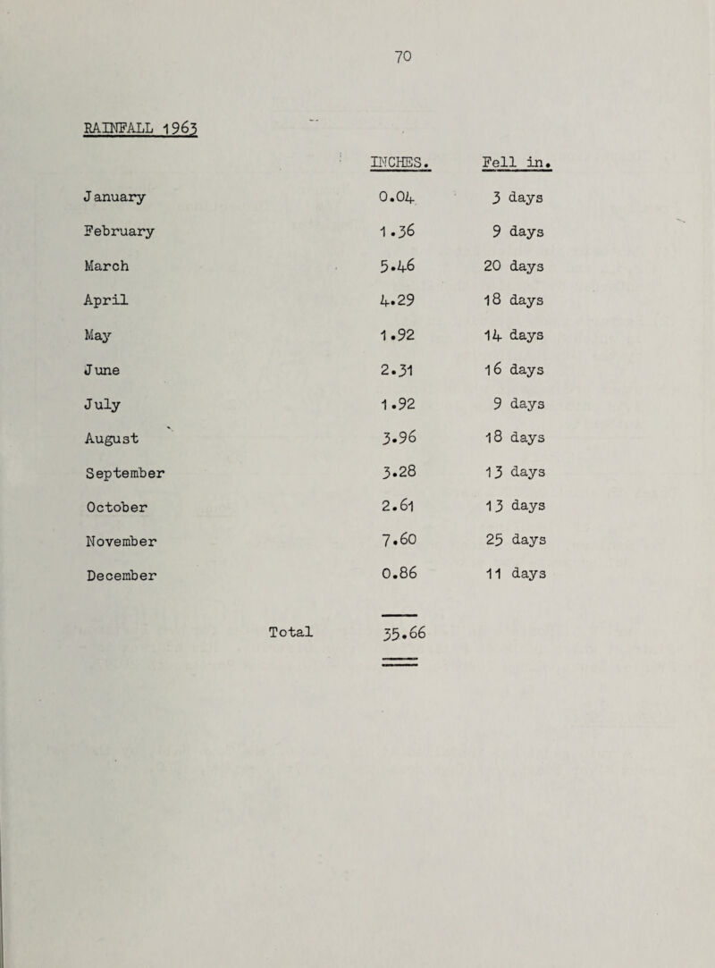 RAINFALL 1965 INCHES. Fell in, J anuary 0.04 3 days February 1 .36 9 days March 5.46 20 days April 4.29 18 days May 1.92 14 days June 2.31 l6 days July 1*92 9 days August 3.96 l8 days September 3.28 13 days October 2.61 13 days November 7.60 25 days December 0.86 11 days 35*66 Total