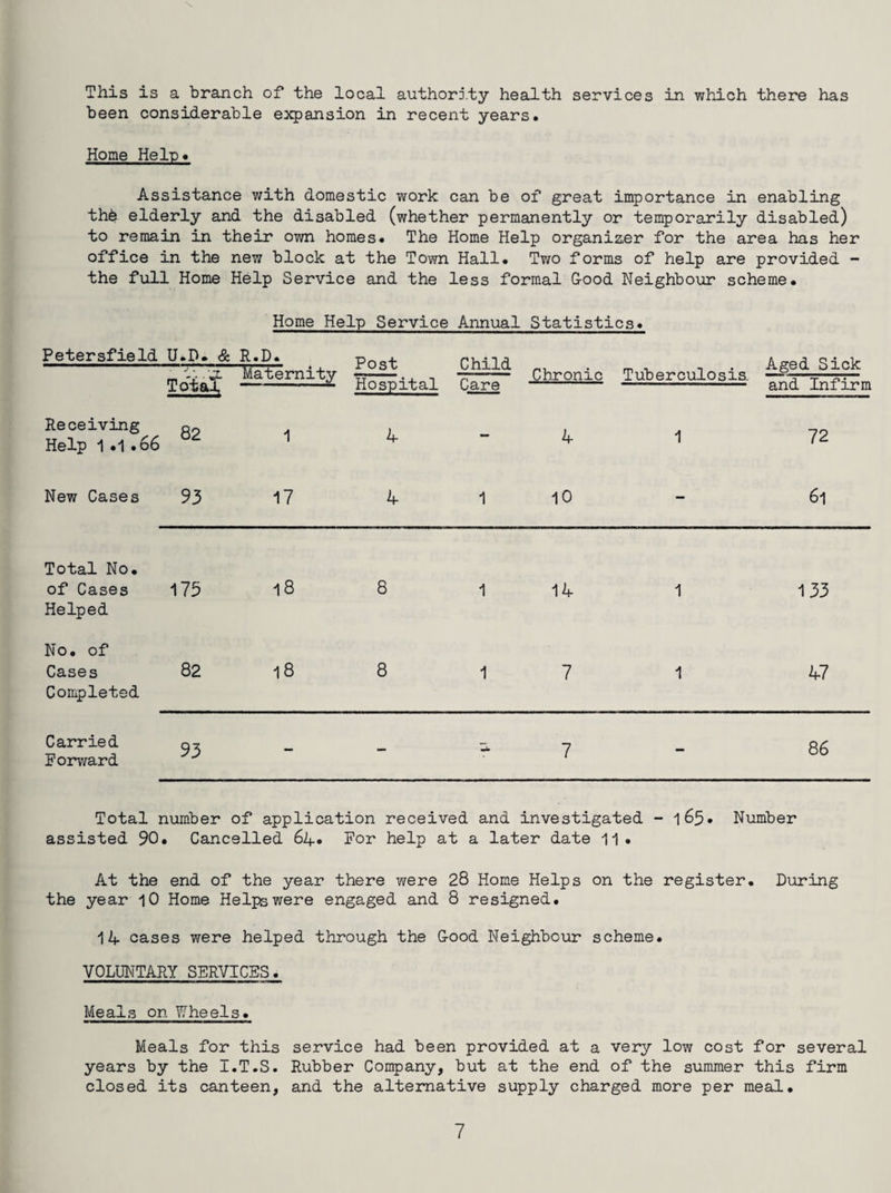 This is a branch of the local authority health services in which there has been considerable expansion in recent years. Home Hein. Assistance with domestic work can be of great importance in enabling thfe elderly and the disabled (whether permanently or temporarily disabled) to remain in their own homes. The Home Help organizer for the area has her office in the new block at the Town Hall. Two forms of help are provided - the full Home Help Service and the less formal G-ood Neighbour scheme. Home Help Service Annual Statistics. PetersfieId U.D. & R.D. Post Hospital Child Care Chronic Tuberculosis. — -—- and Infirm J . . Total Maternity Receiving Help 1.1.66 82 1 4 — 4 1 72 New Cases 93 17 4 1 10 - 61 Total No. of Cases Helped 175 18 8 1 14 1 133 No. of Cases Completed 82 18 8 1 7 1 47 Carried Forward 93 - - 4 7 86 Total number of application received and investigated - 165. Number assisted 90. Cancelled 64. For help at a later date 11• At the end of the year there were 28 Home Helps on the register. During the year 10 Home Helps were engaged and 8 resigned. 14 cases were helped through the Good Neighbour scheme. VOLUNTARY SERVICES. Meals on Wheels. Meals for this service had been provided at a very low cost for several years by the I.T.S. Rubber Company, but at the end of the summer this firm closed its canteen, and the alternative supply charged more per meal.