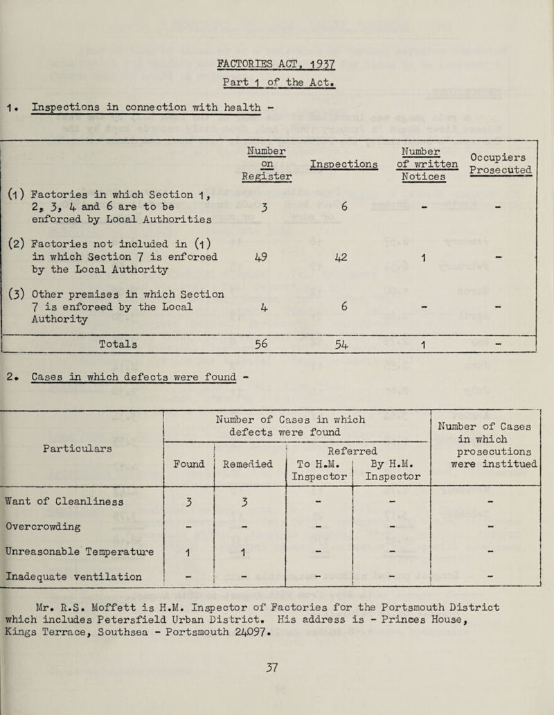FACTORIES ACT, 1937 Part 1 of the Act• 1• Inspections in connection with health - Number Number Occupiers Prosecuted on Register Inspections of written Notices (1) Factories in which Section 1, 2, 3, 4 and. 6 are to be enforced by Local Authorities 3 6 - - (2) Factories not included in (l ) in which Section 7 is enforced by the Local Authority 49 U2 1 — (3) Other premises in which Section 7 is enforeed by the Local Authority 4 6 - — Totals 56 54 1 - 1 2. Cases in which defects were found — Particulars Number of Cases in which defects were found Number of Cases in which prosecutions were institued Found Remedied Refe To H.M. Inspector rred By H.M. Inspector Want of Cleanliness 3 3 - Overcrowding - - — - - Unreasonable Temperature 1 1 — — - Inadequate ventilation M * “ Mr. R.S. Moffett is H.M. Inspector of Factories for the Portsmouth District which includes Petersfield Urban District. His address is - Princes House, Kings Terrace, Southsea - Portsmouth 24097*
